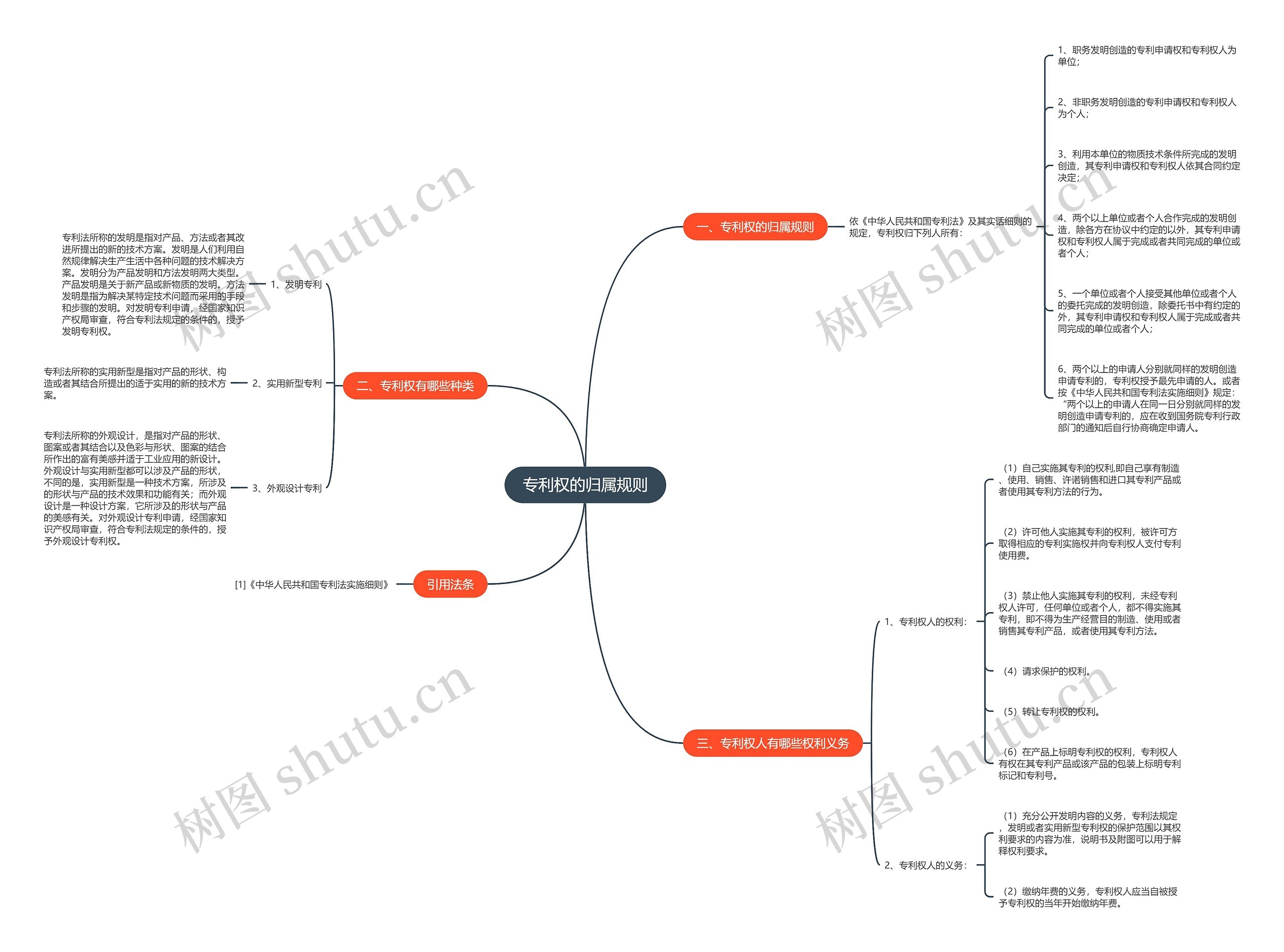 专利权的归属规则 专利权的归属规则