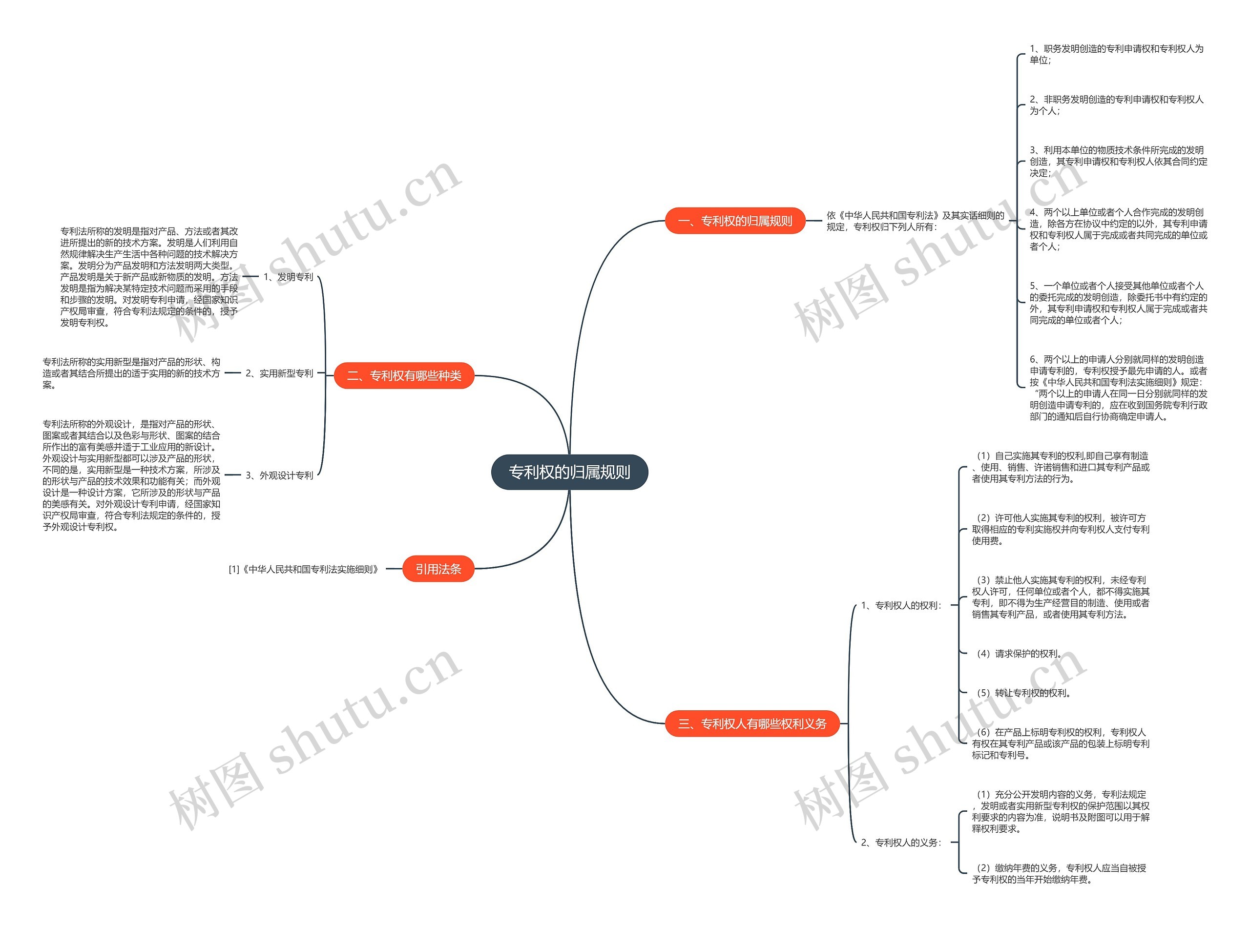 专利权的归属规则思维导图