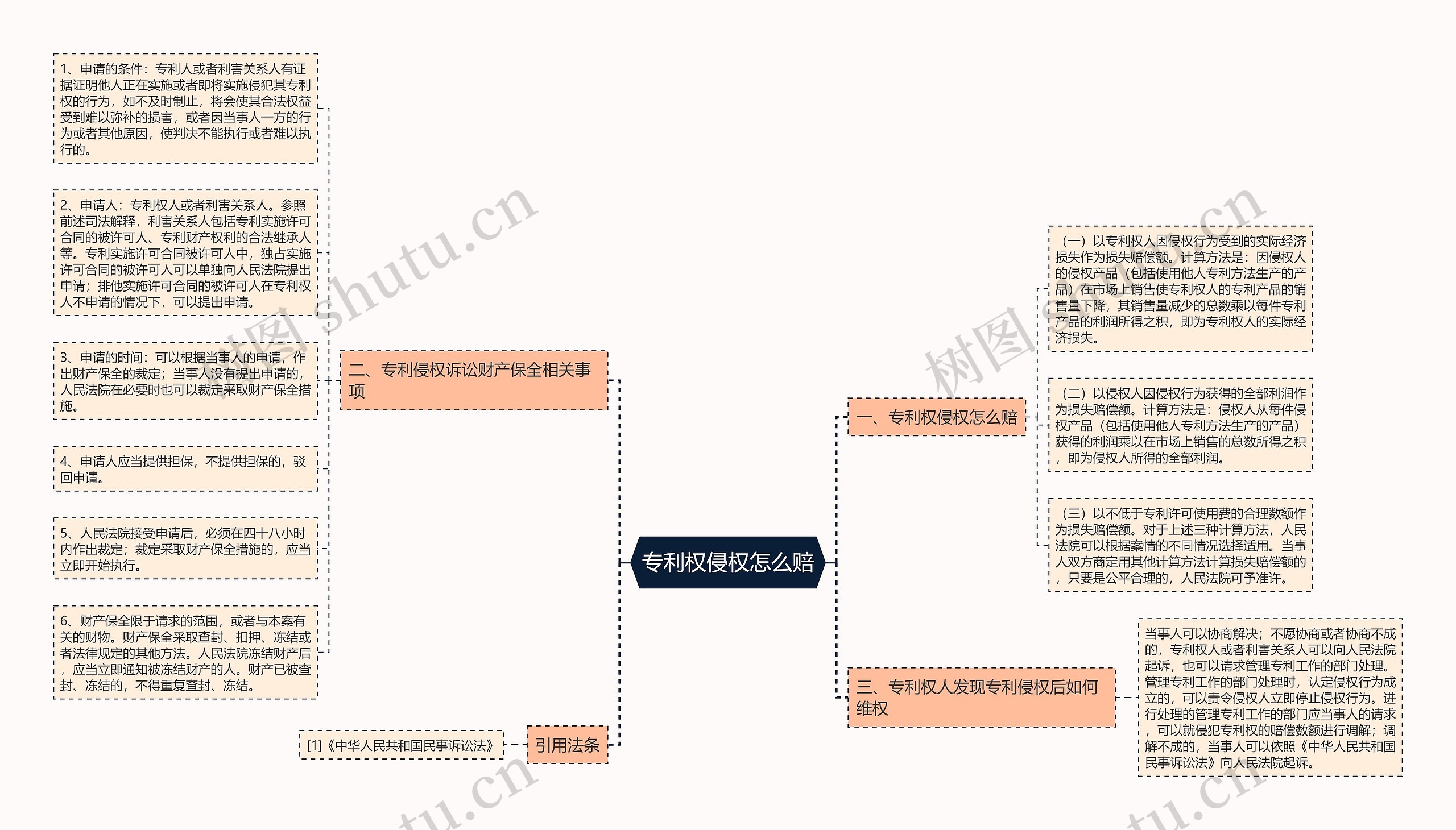 专利权侵权怎么赔思维导图