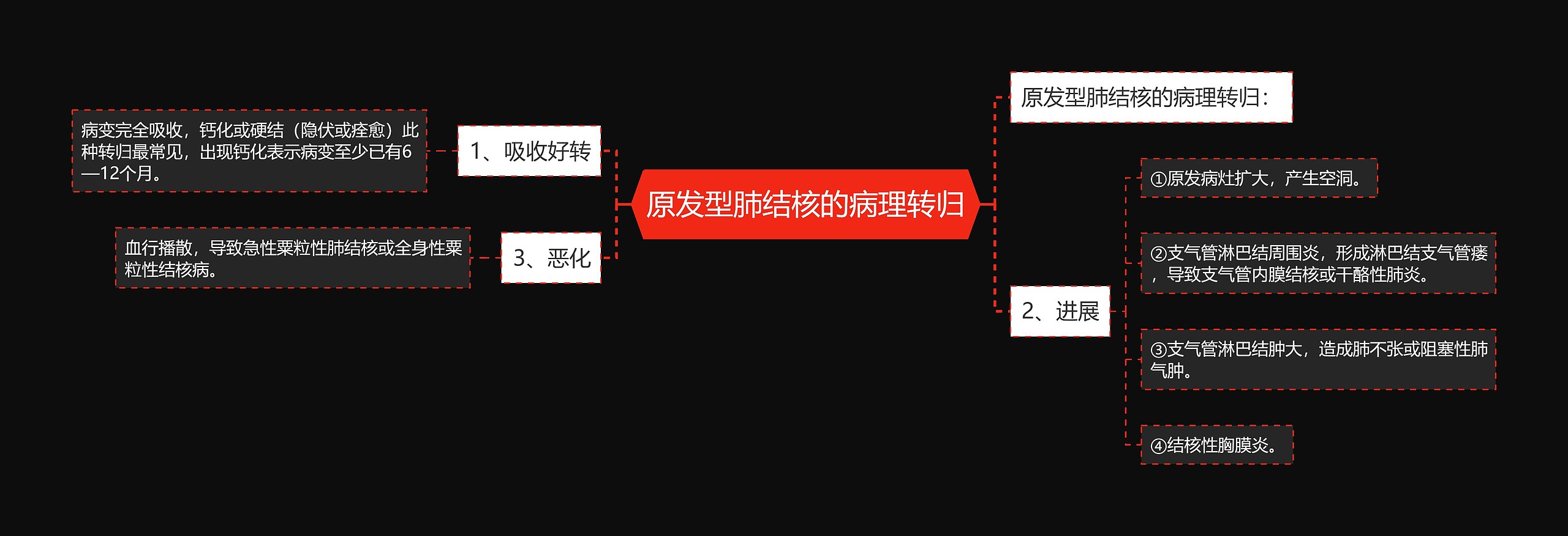 原发型肺结核的病理转归思维导图