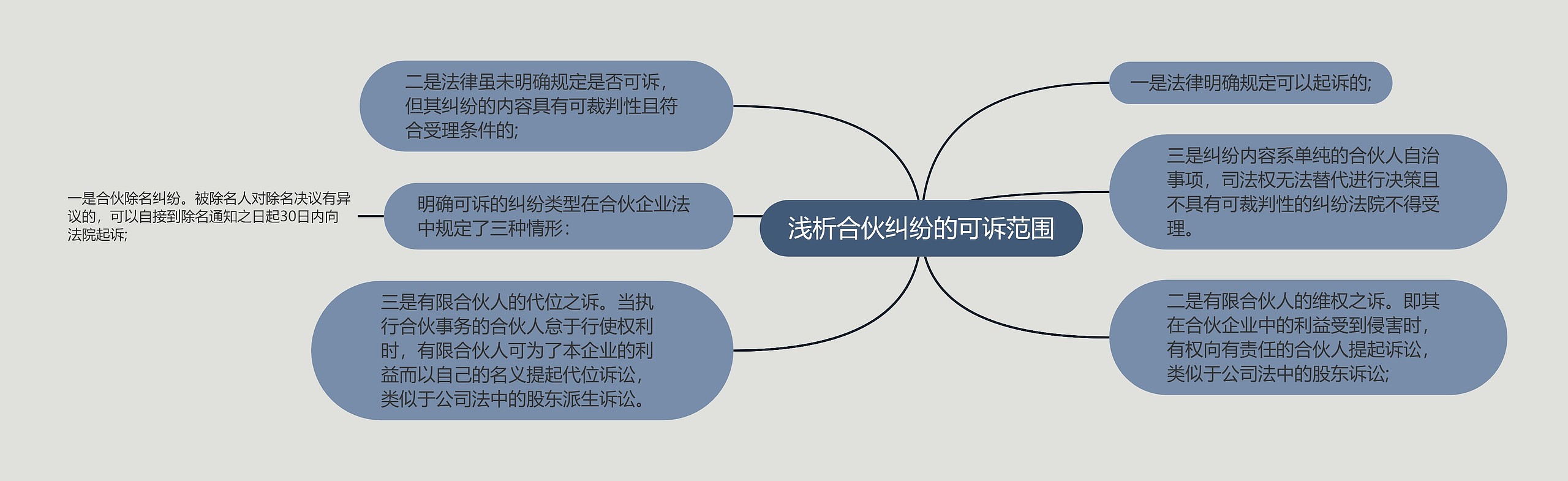 浅析合伙纠纷的可诉范围