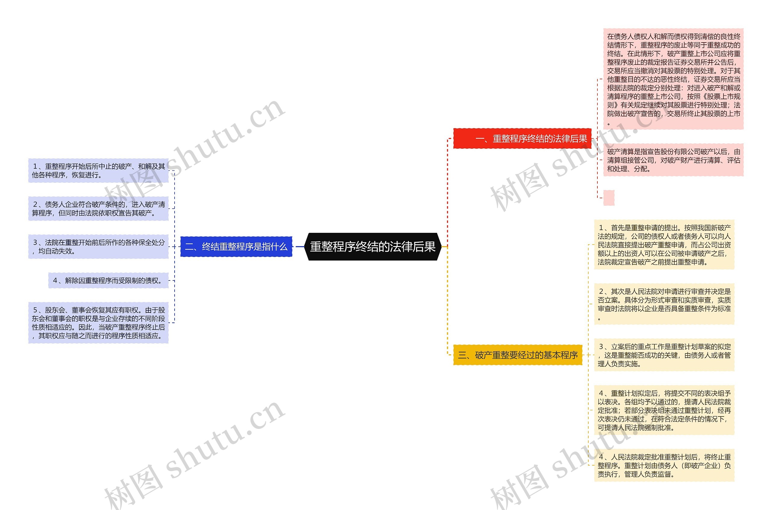 重整程序终结的法律后果思维导图