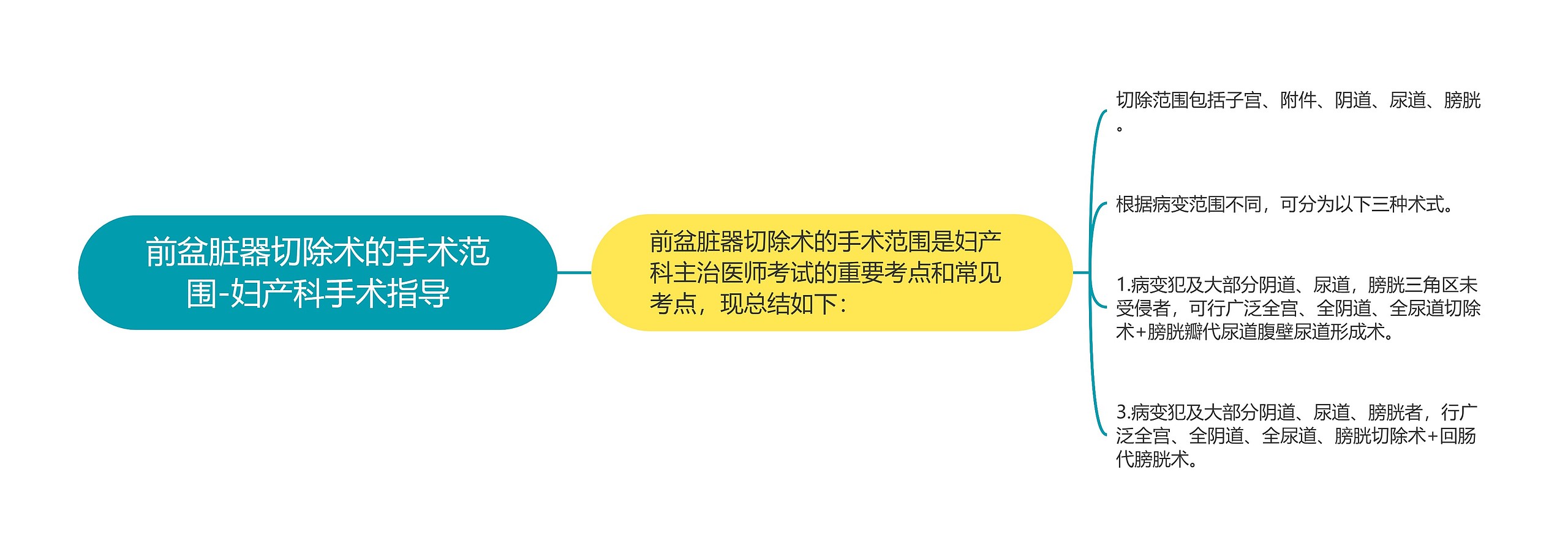 前盆脏器切除术的手术范围-妇产科手术指导 前盆脏器切除术的手术范围-妇产科手术指导