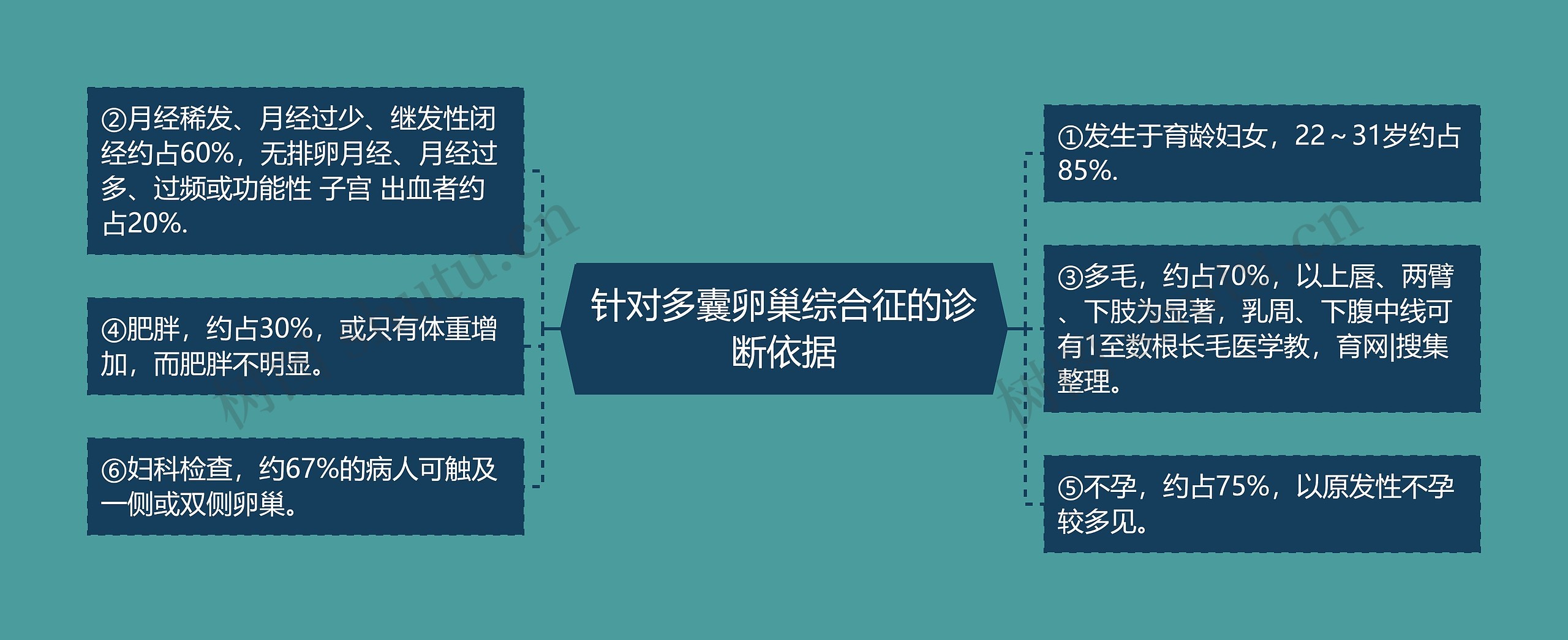 针对多囊卵巢综合征的诊断依据