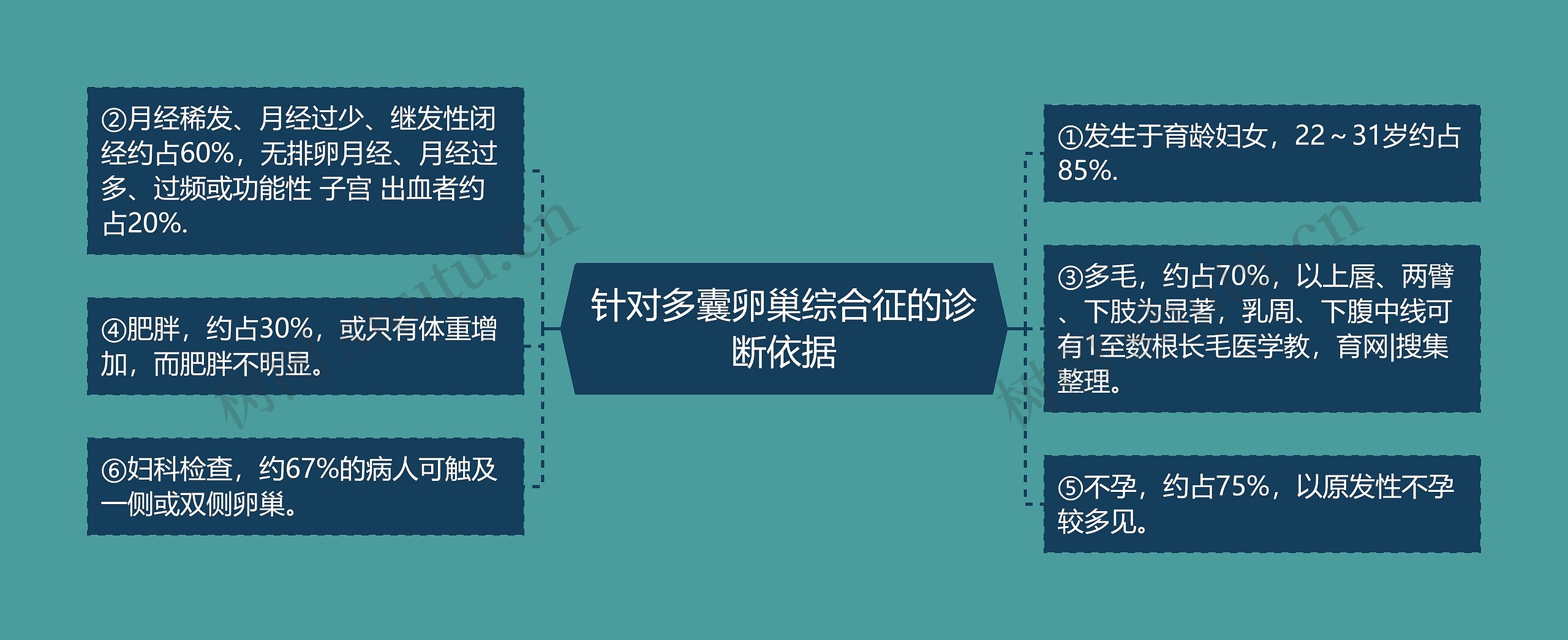 针对多囊卵巢综合征的诊断依据思维导图