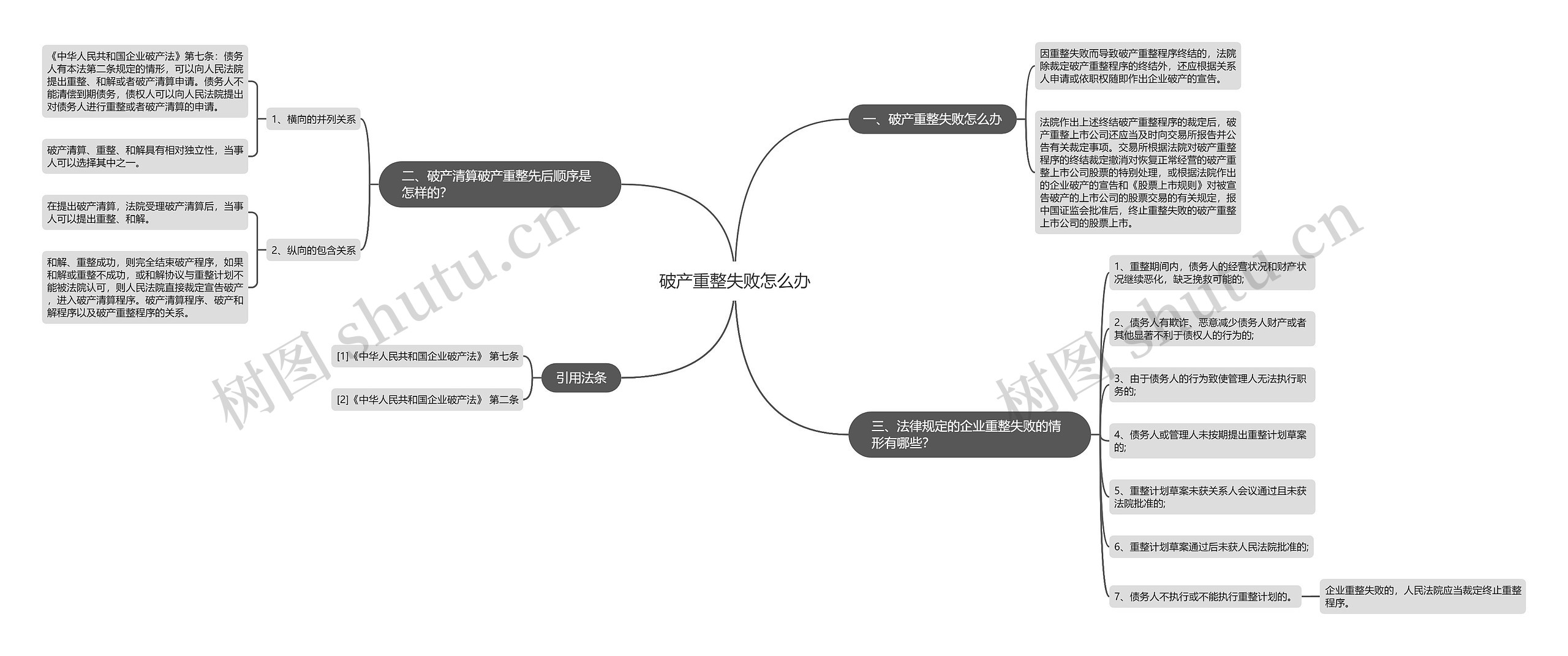 破产重整失败怎么办思维导图