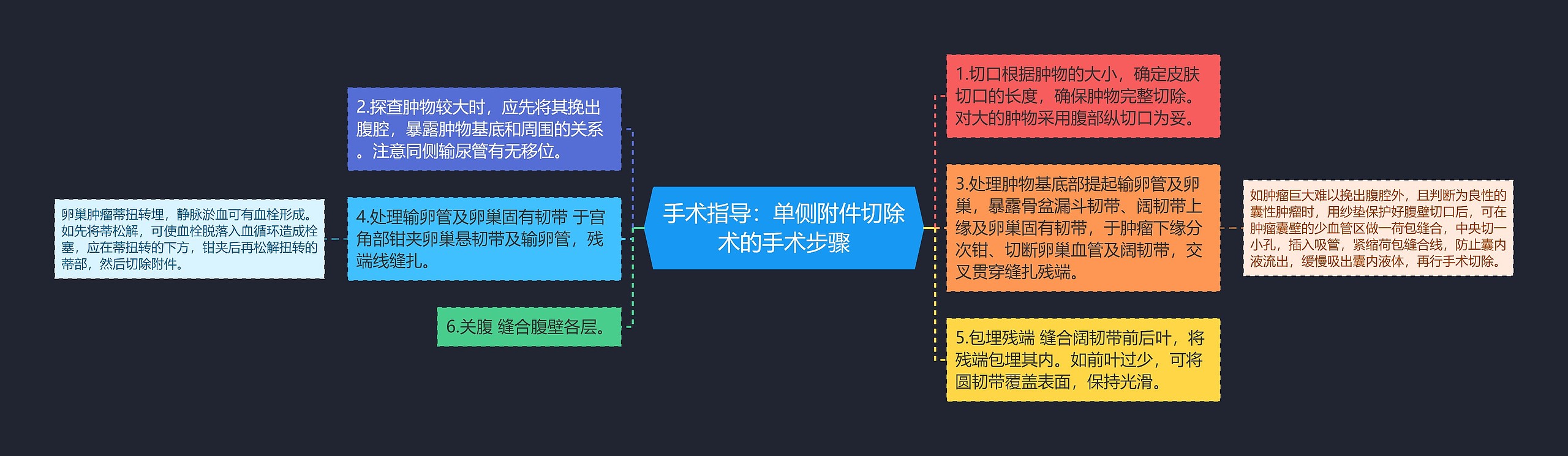 手术指导：单侧附件切除术的手术步骤