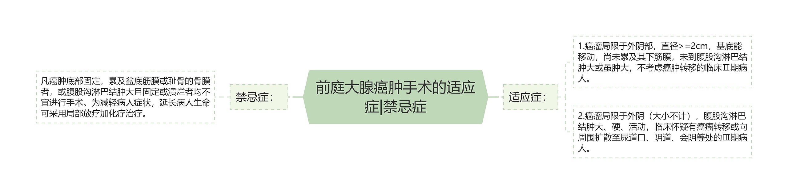 前庭大腺癌肿手术的适应症|禁忌症 前庭大腺癌肿手术的适应症|禁忌症