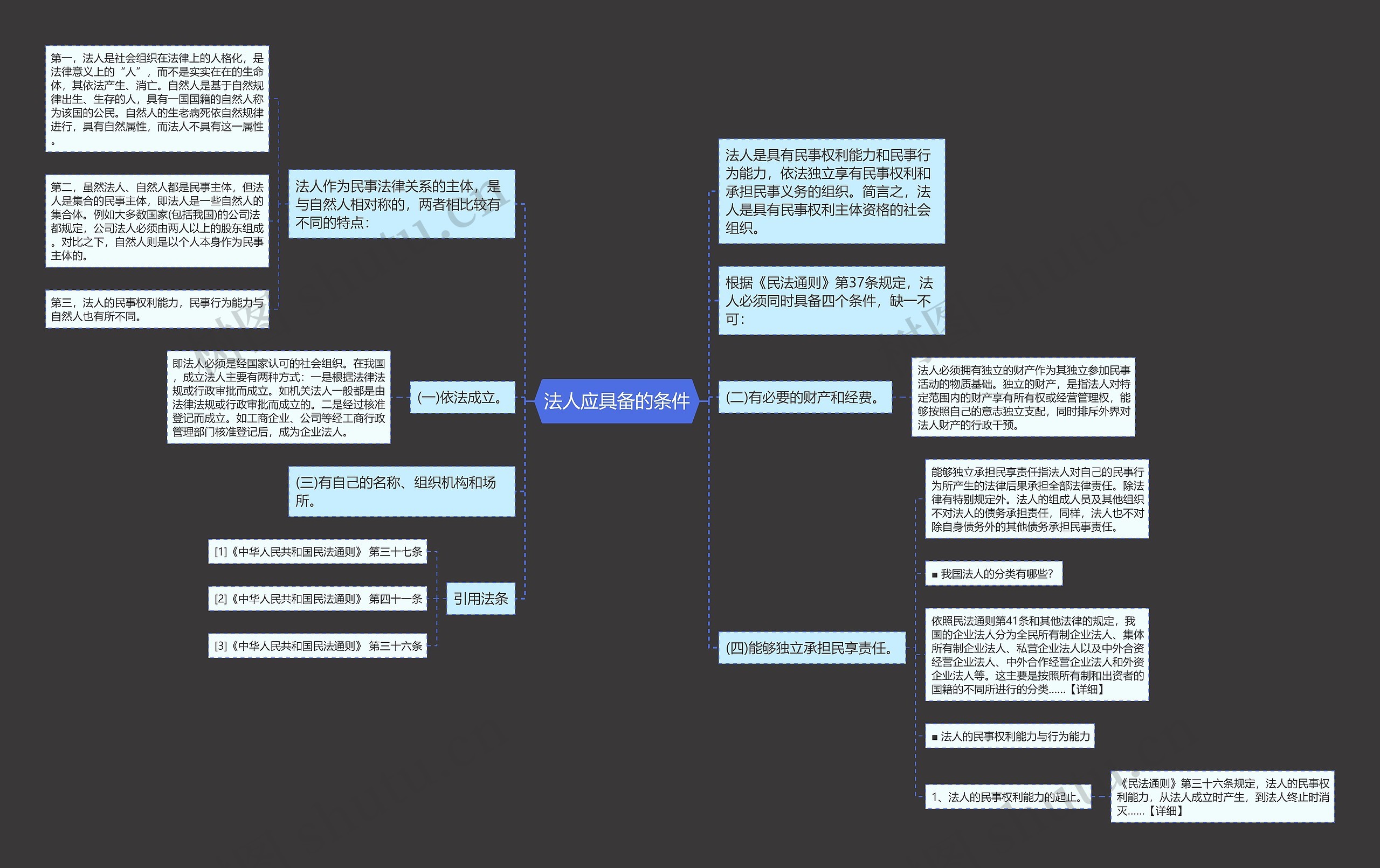 法人应具备的条件思维导图