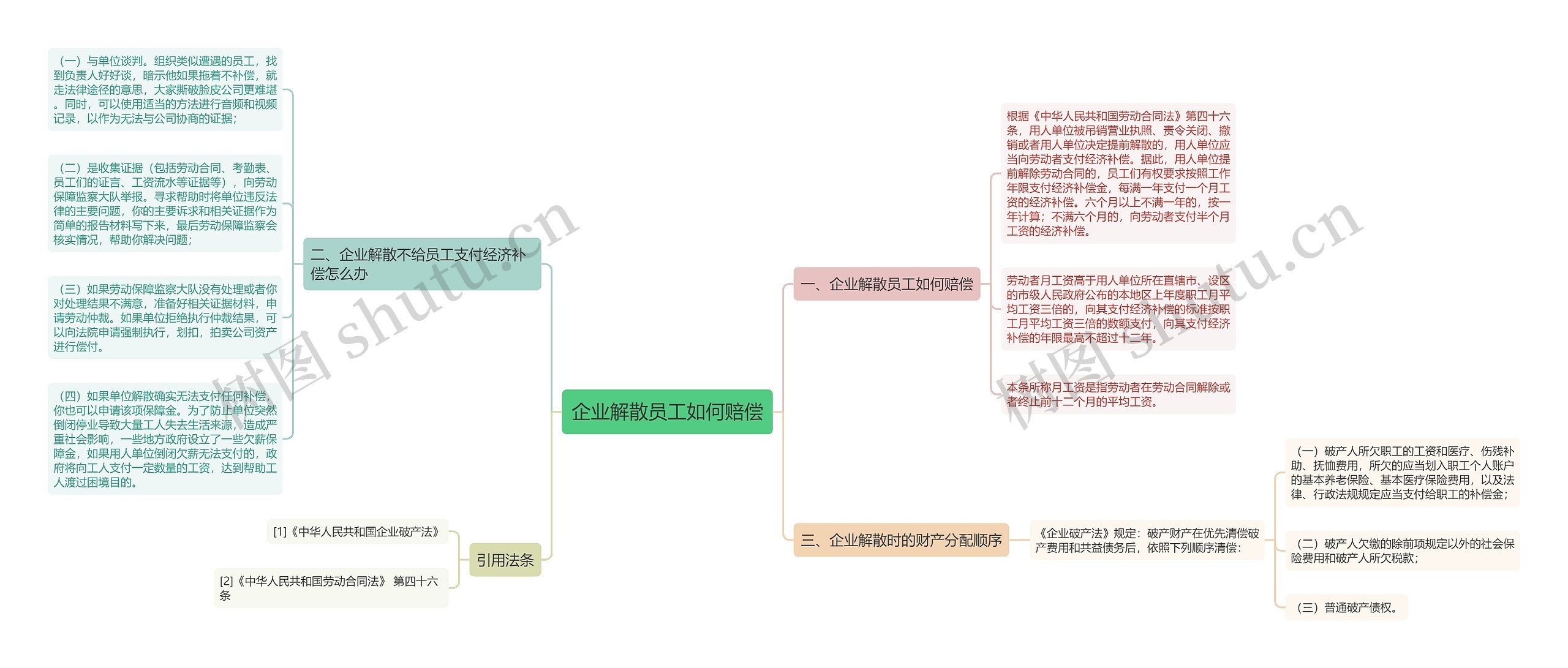 企业解散员工如何赔偿思维导图