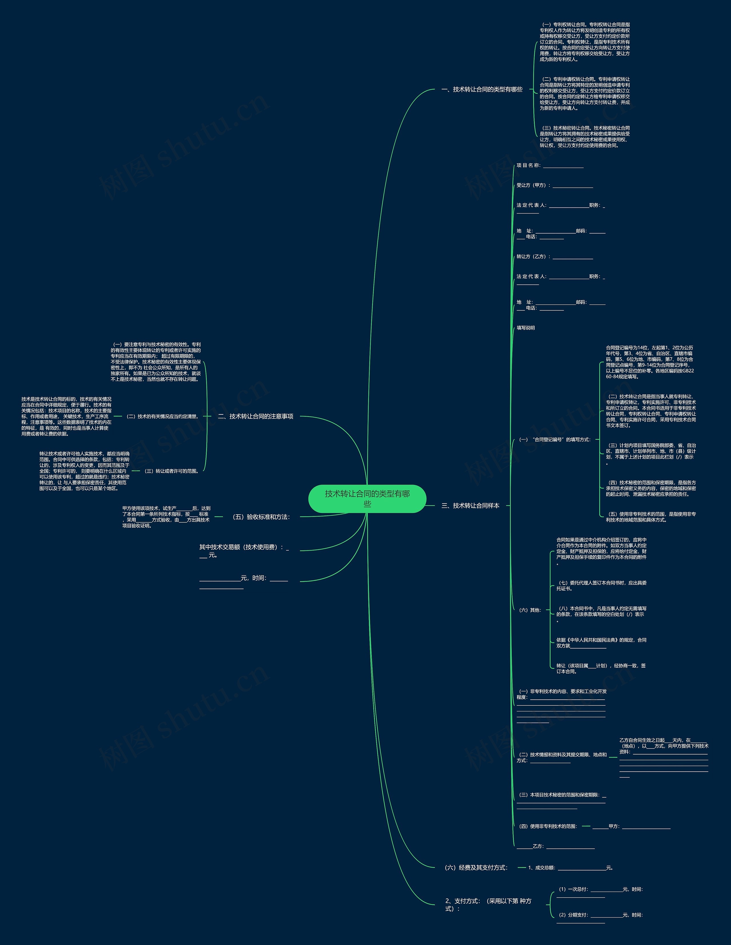 技术转让合同的类型有哪些思维导图
