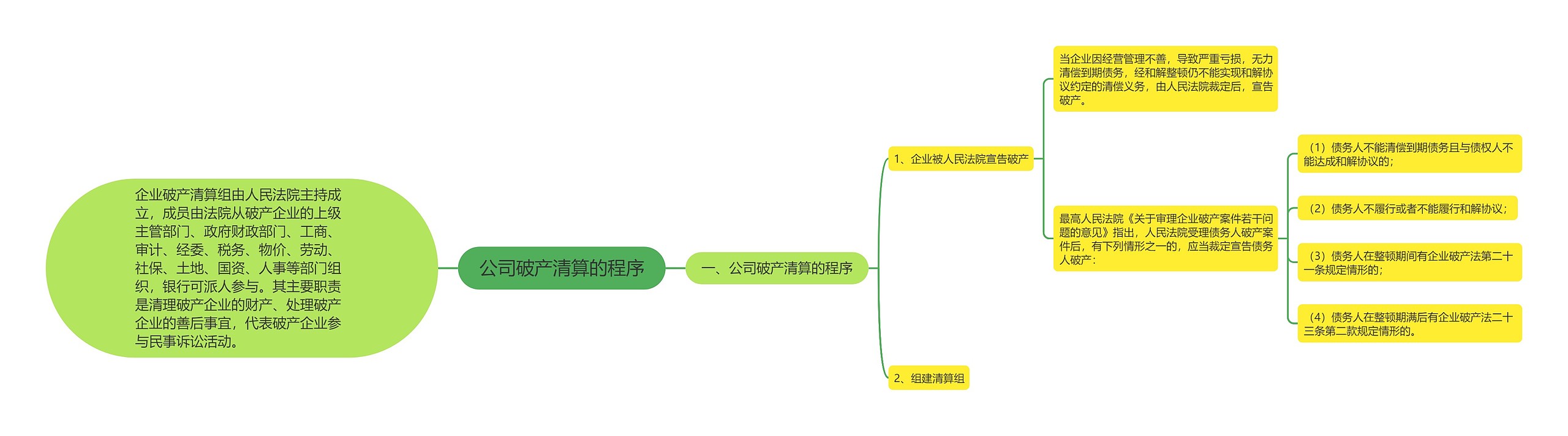 公司破产清算的程序思维导图