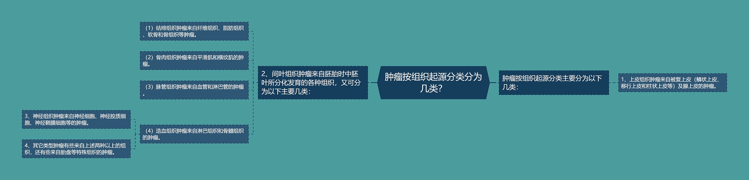 肿瘤按组织起源分类分为几类？思维导图