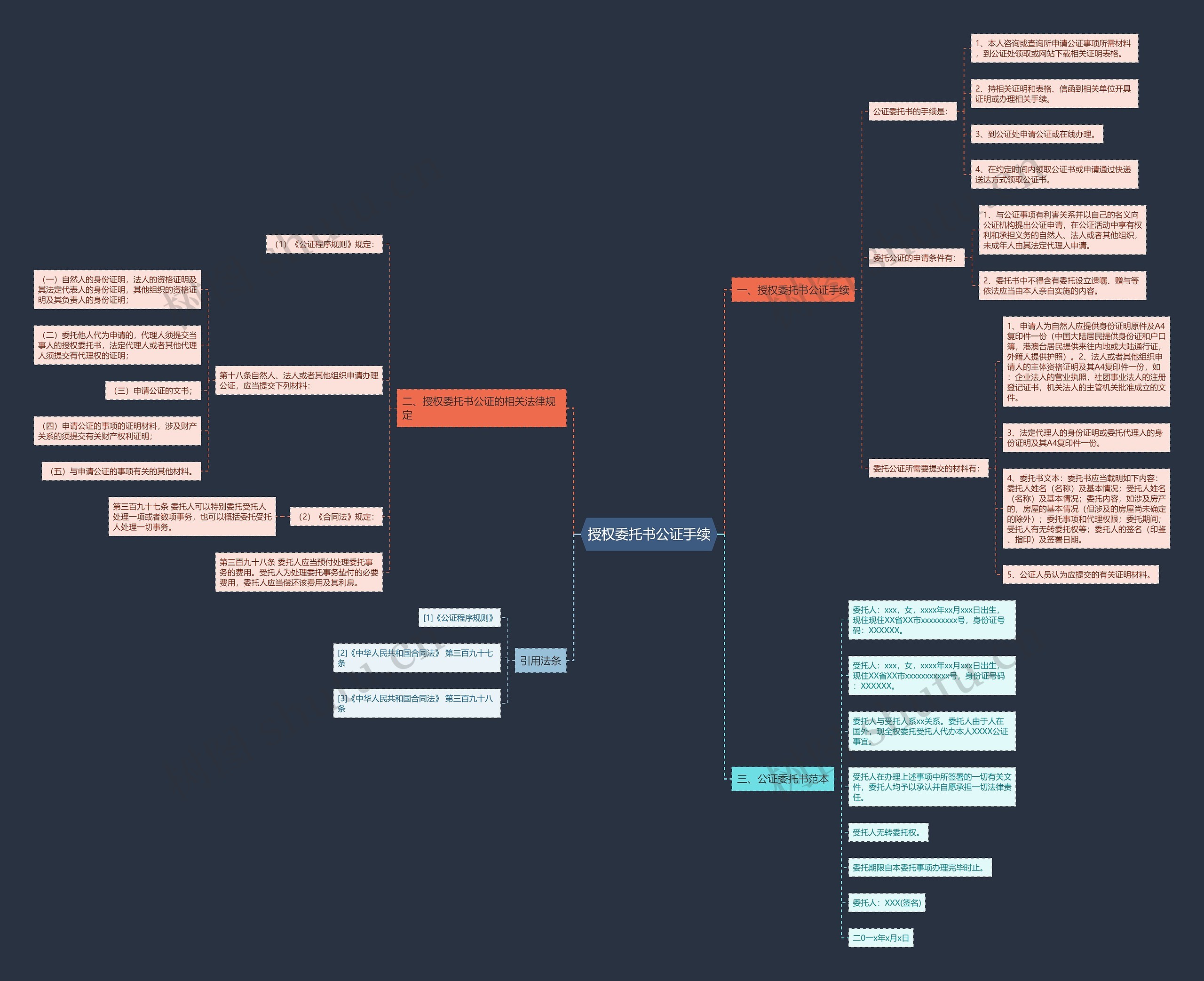 授权委托书公证手续思维导图