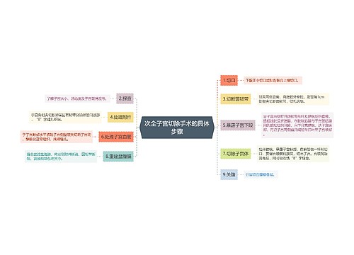 次全子宫切除手术的具体步骤