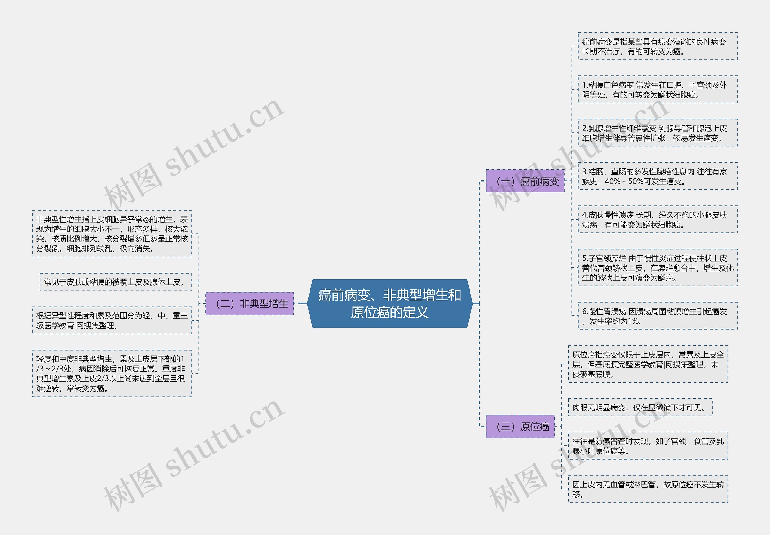 癌前病变、非典型增生和原位癌的定义 癌前病变、非典型增生和原位癌的定义