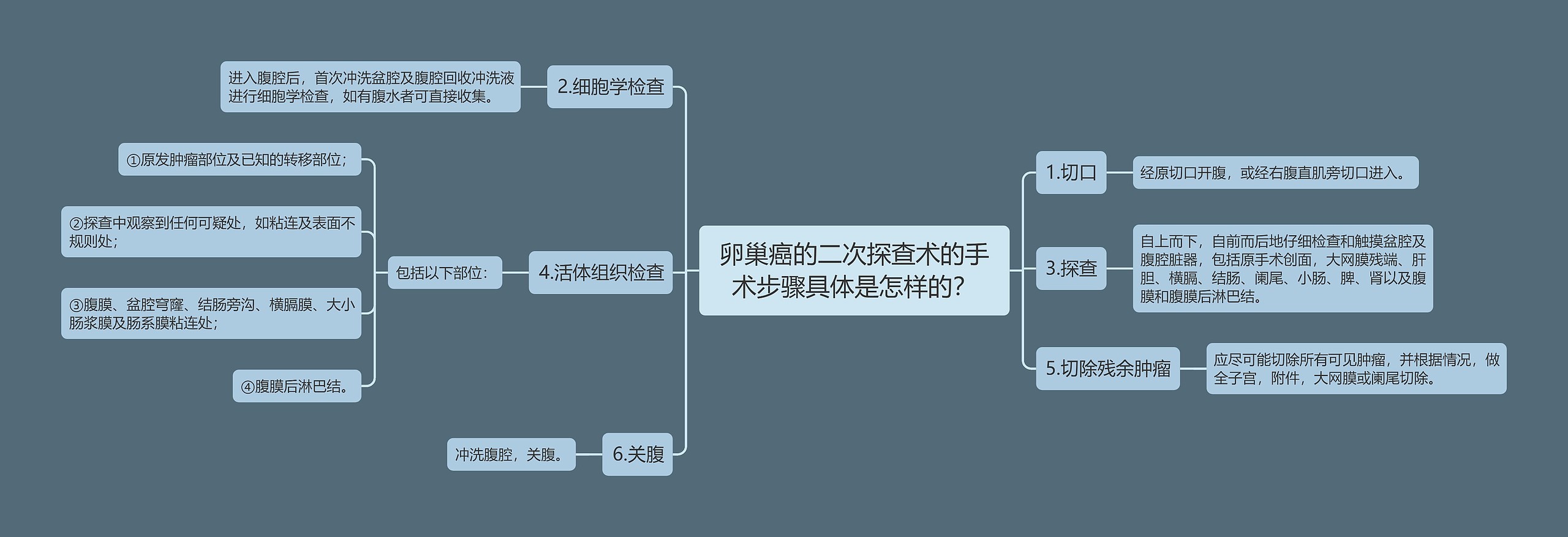 卵巢癌的二次探查术的手术步骤具体是怎样的？