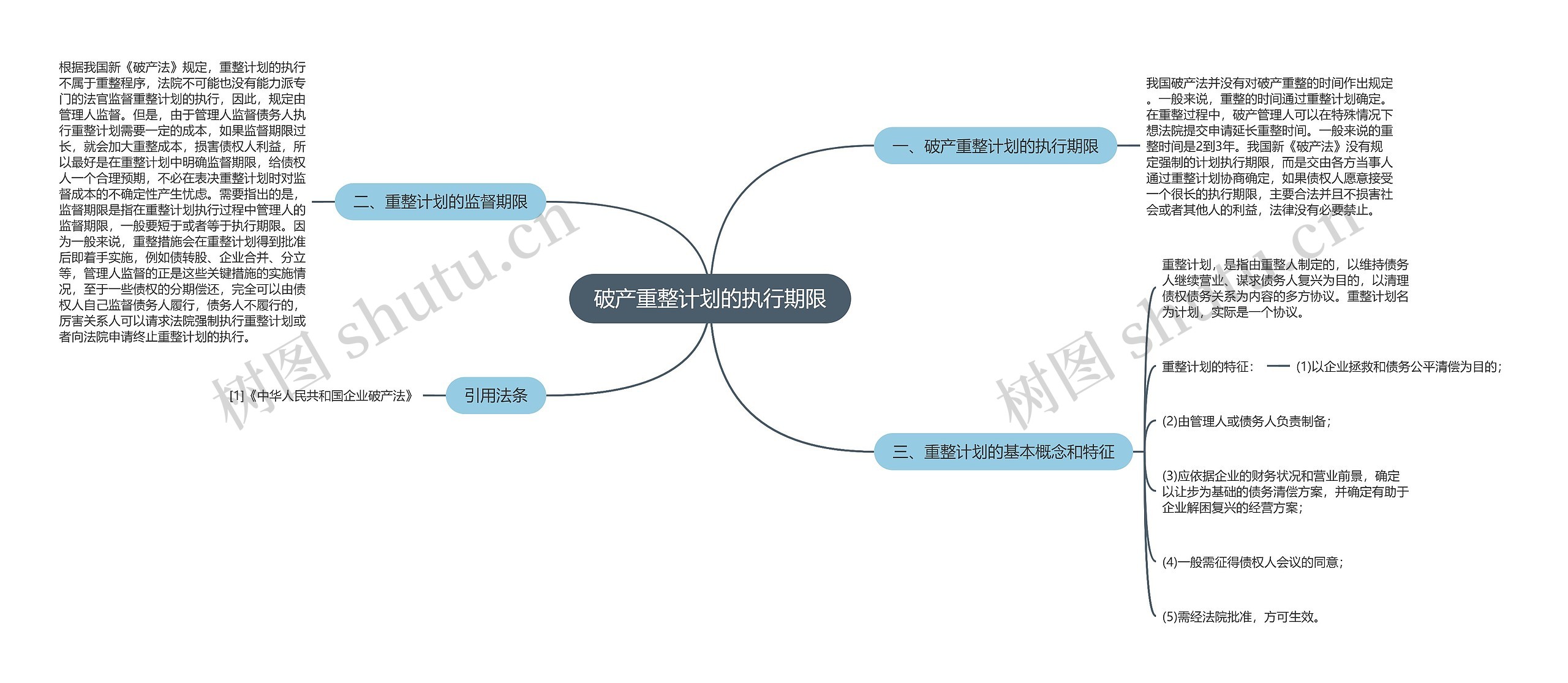 破产重整计划的执行期限思维导图