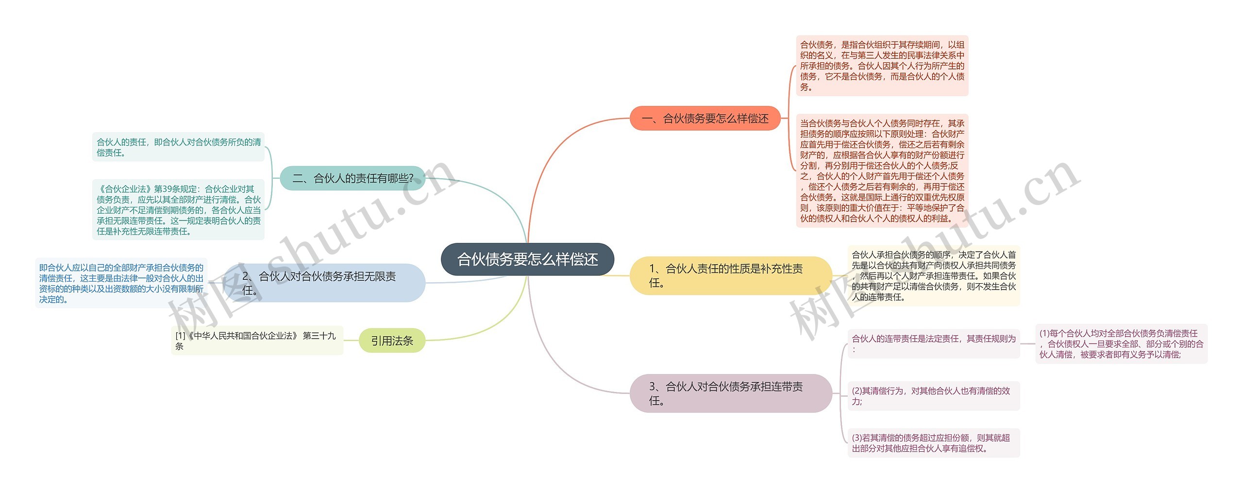 合伙债务要怎么样偿还思维导图