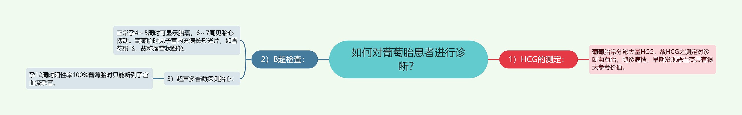 如何对葡萄胎患者进行诊断？思维导图