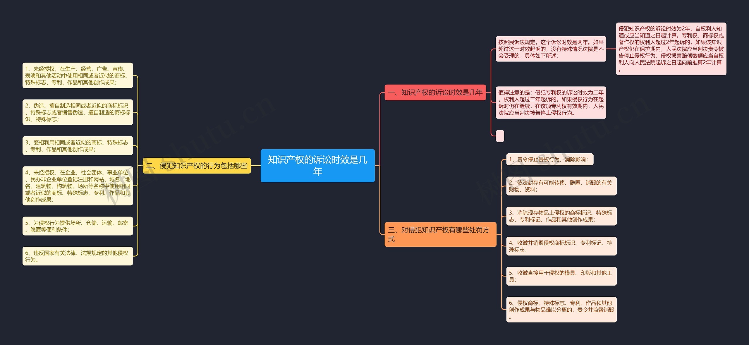 知识产权的诉讼时效是几年思维导图