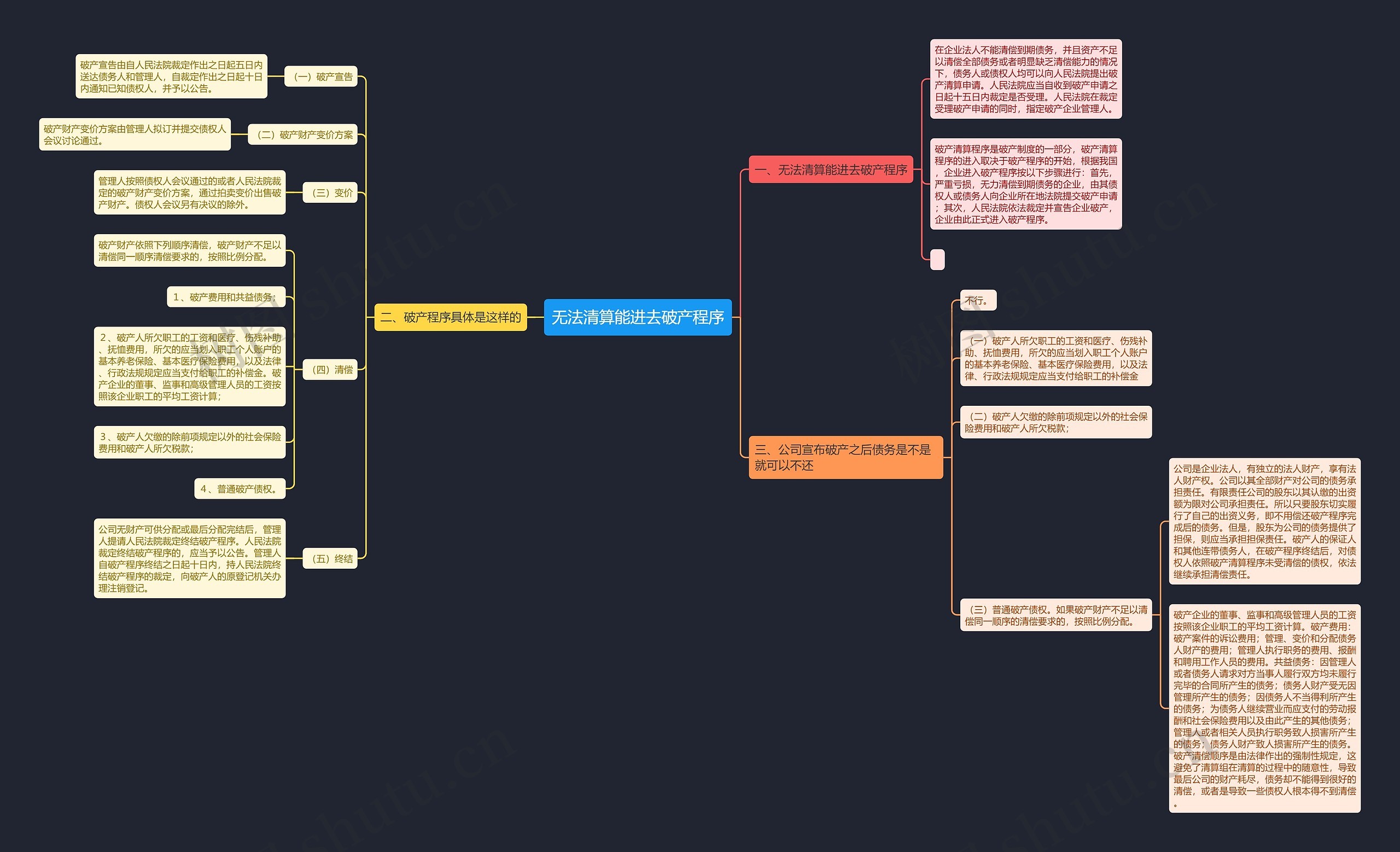 无法清算能进去破产程序思维导图