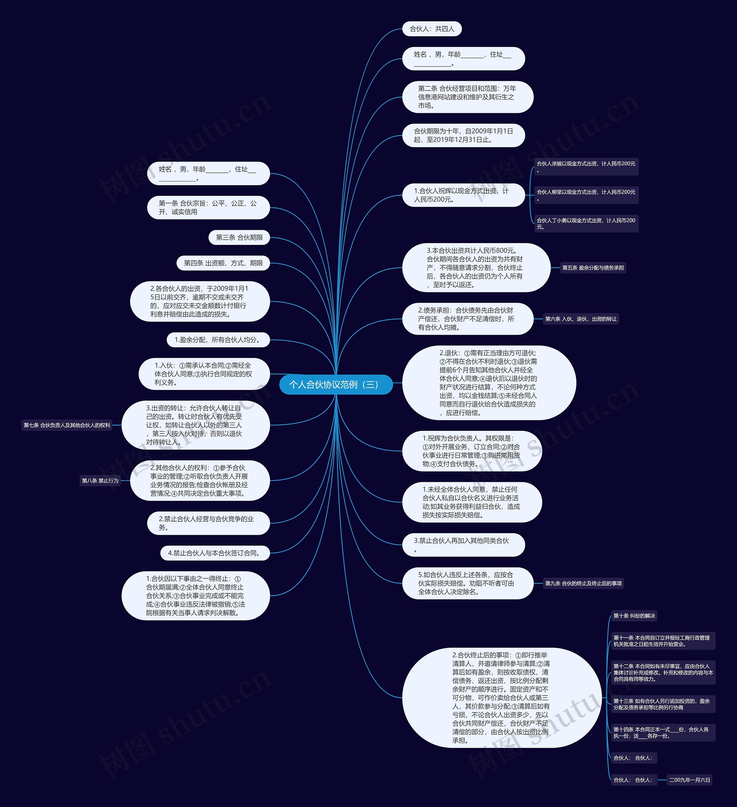 个人合伙协议范例（三）思维导图