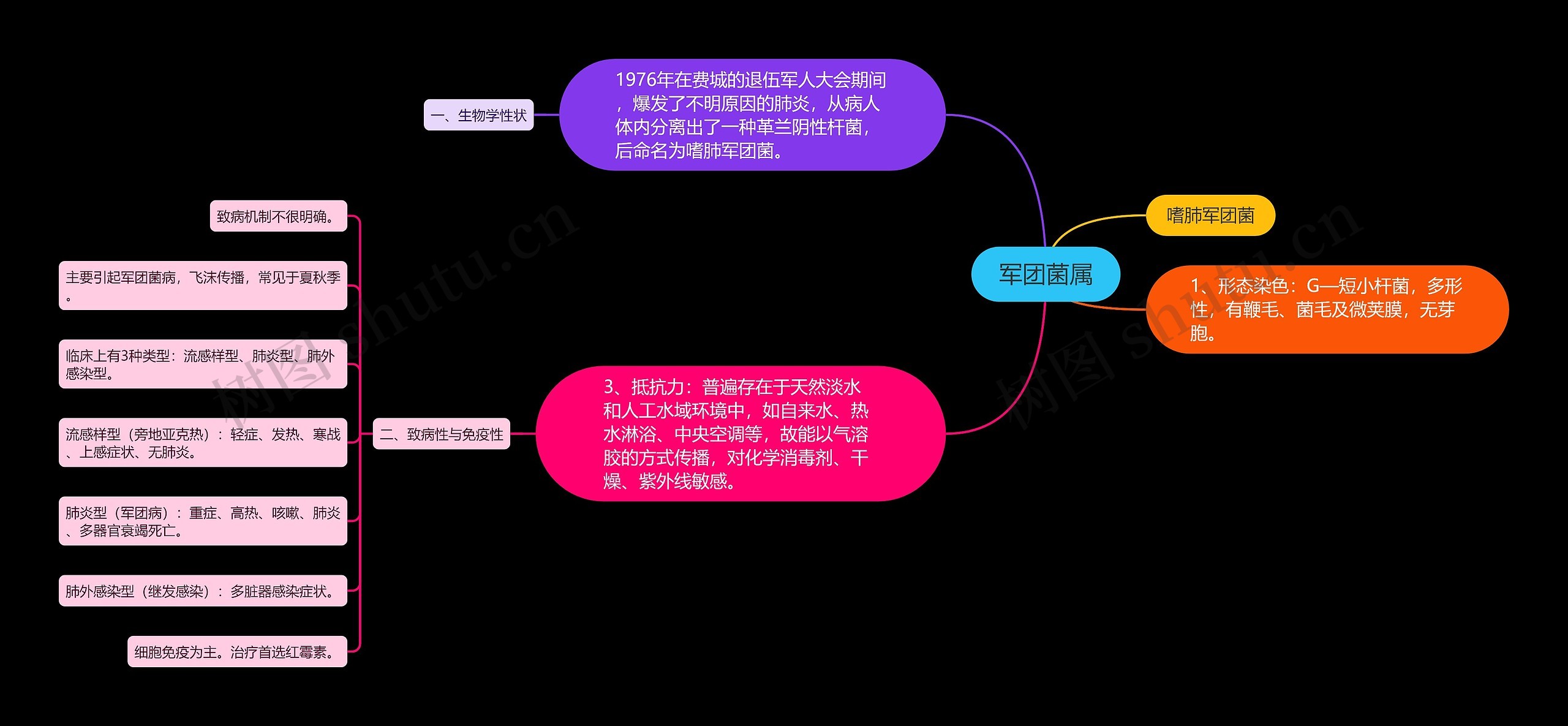 军团菌属思维导图