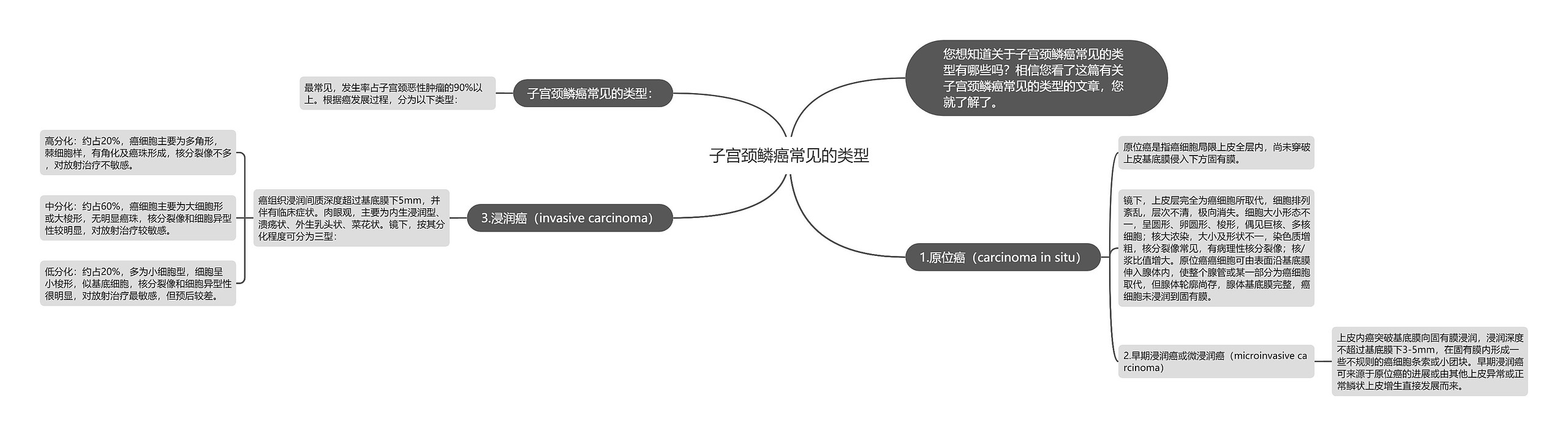 子宫颈鳞癌常见的类型思维导图