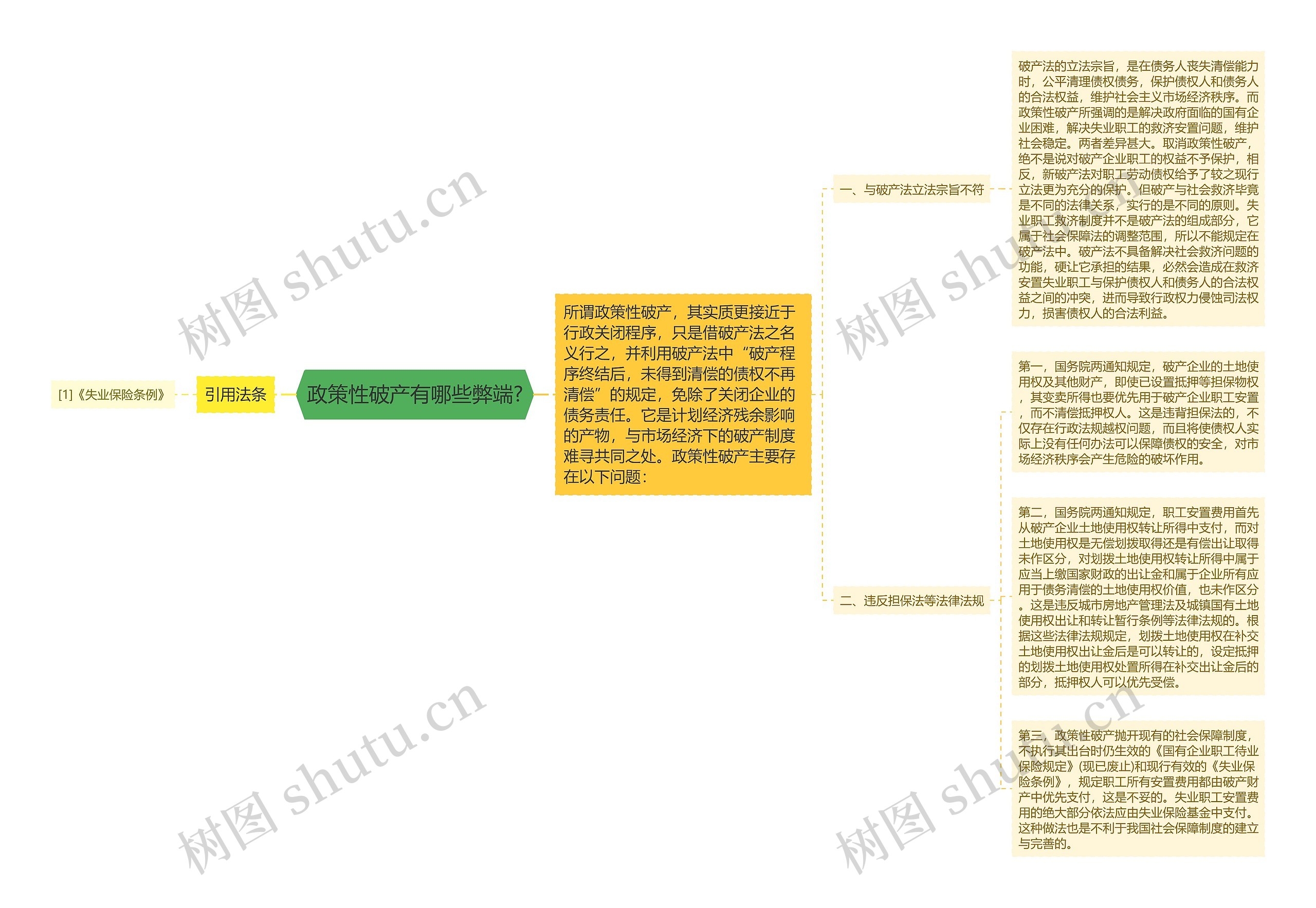 政策性破产有哪些弊端?思维导图