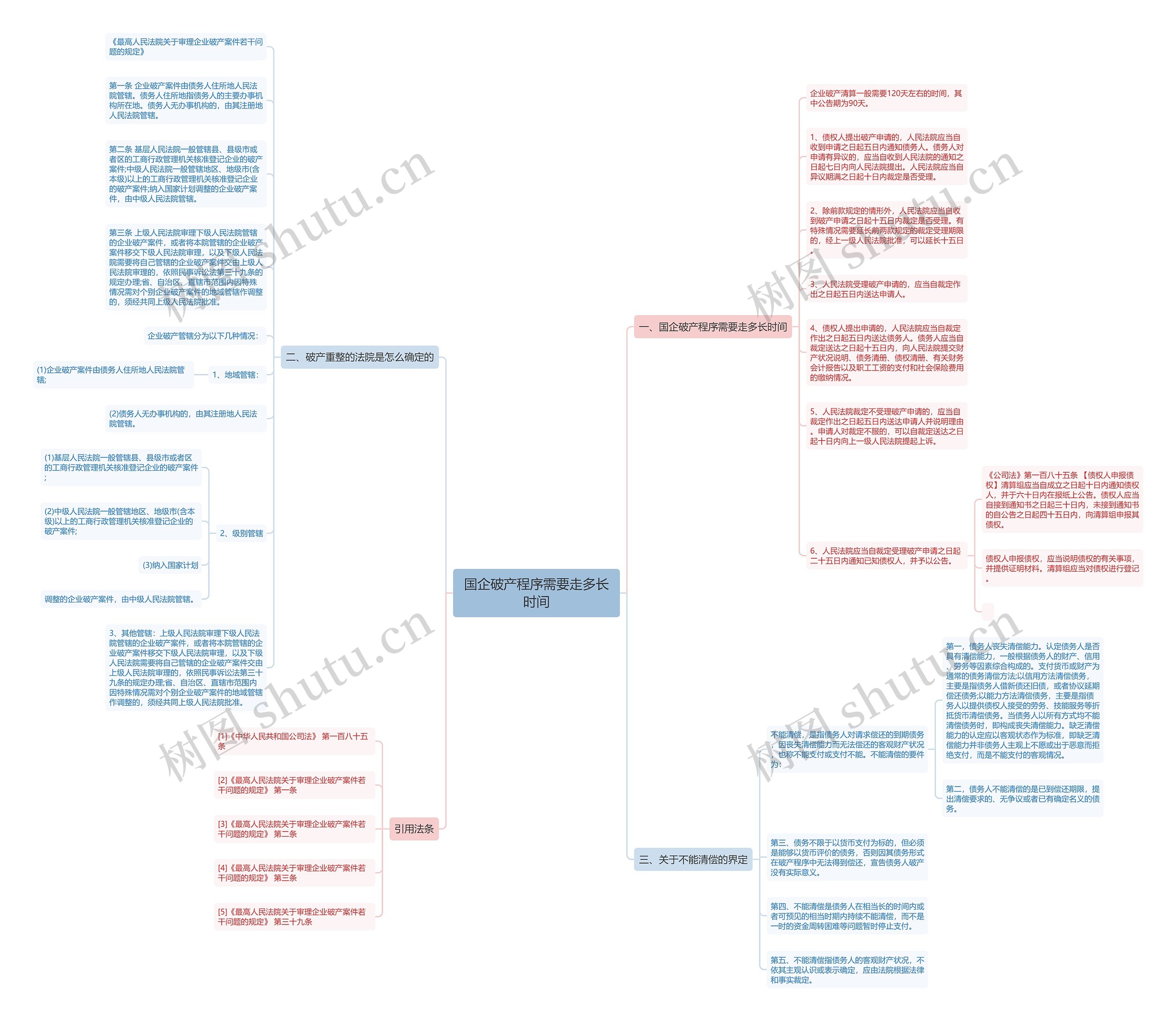 国企破产程序需要走多长时间思维导图