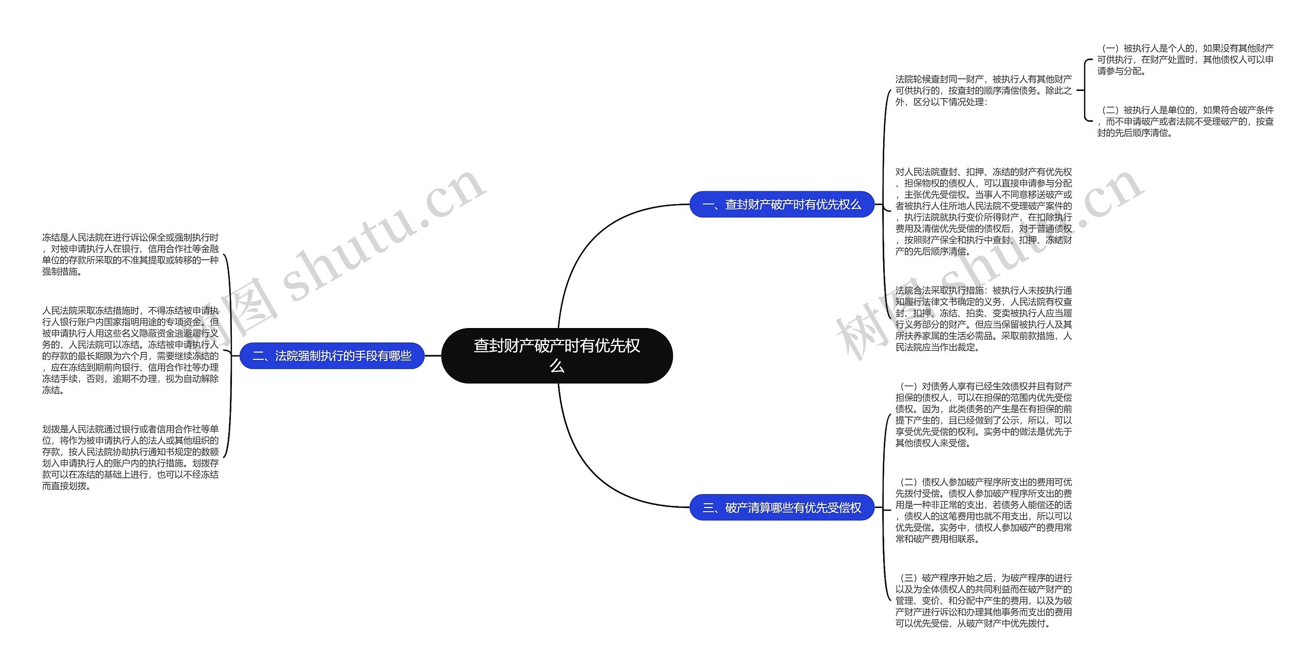 查封财产破产时有优先权么思维导图