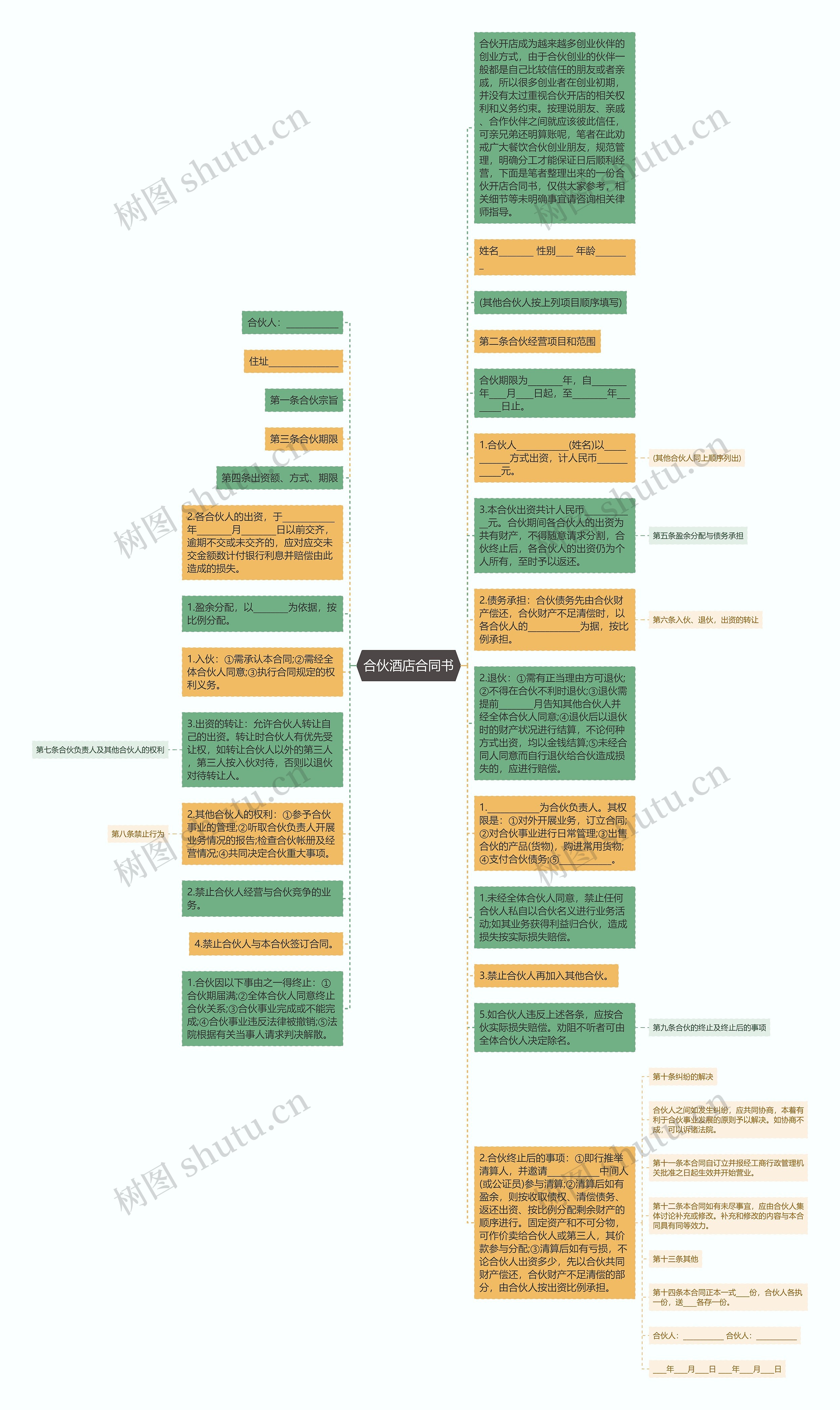 合伙酒店合同书思维导图