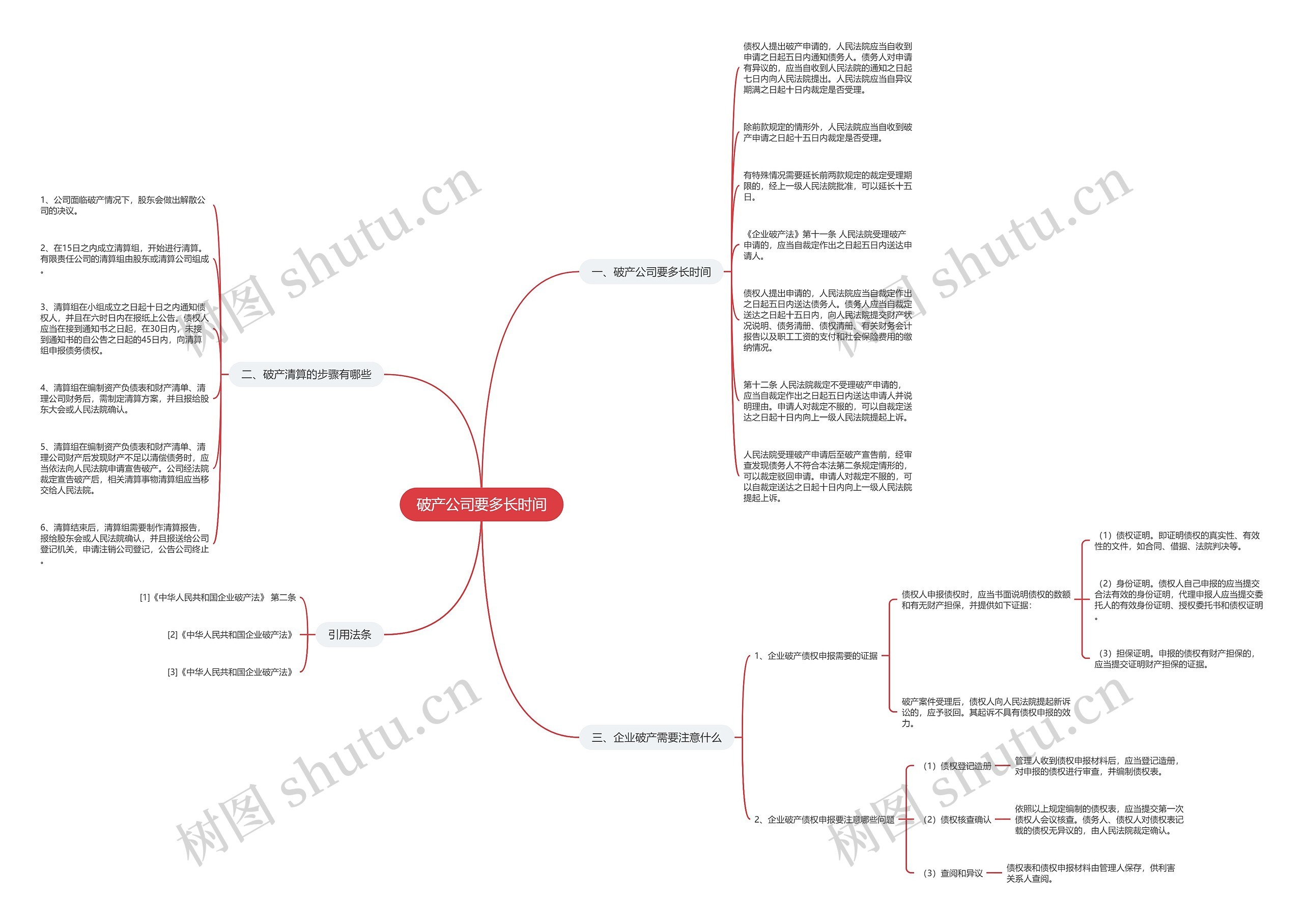 破产公司要多长时间思维导图