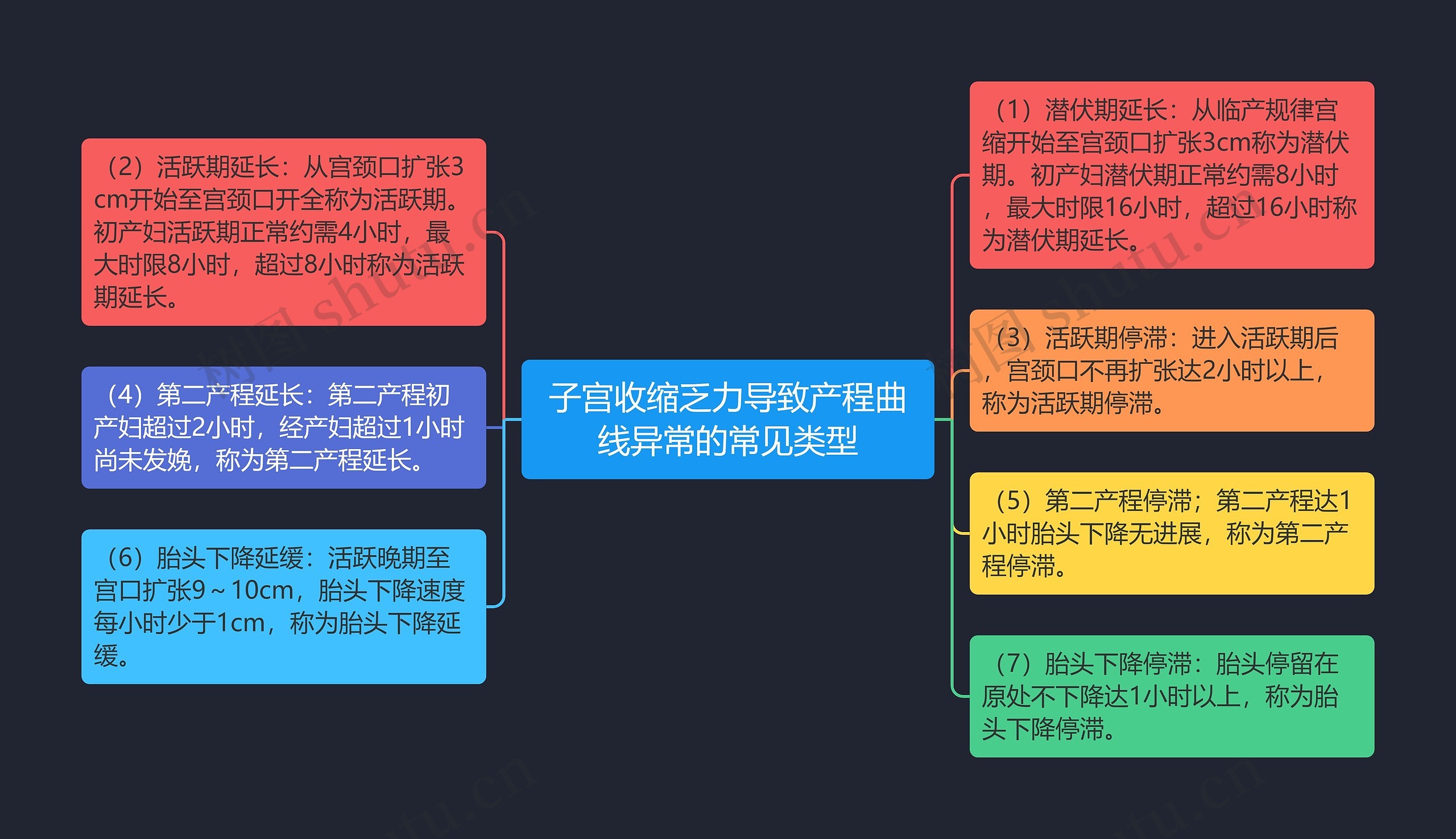 子宫收缩乏力导致产程曲线异常的常见类型 子宫收缩乏力导致产程曲线异常的常见类型