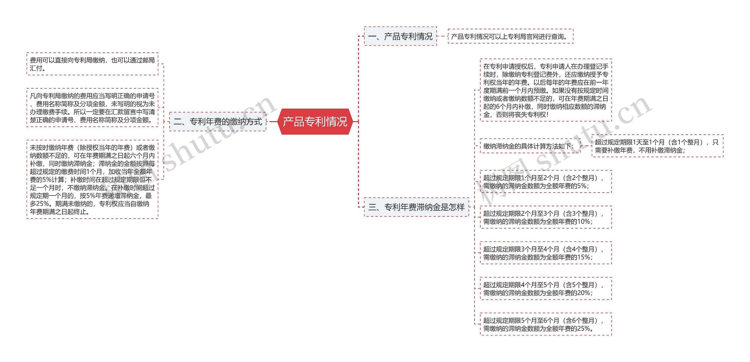 产品专利情况思维导图