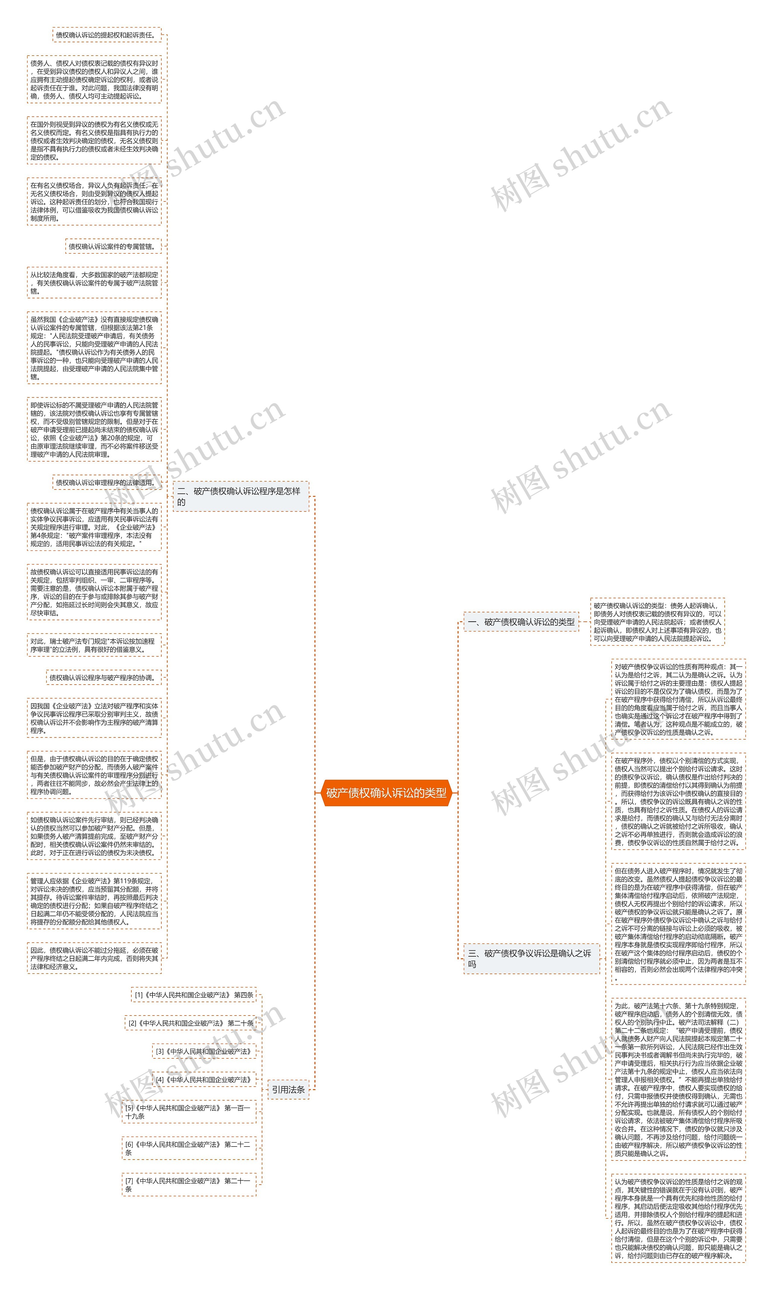 破产债权确认诉讼的类型思维导图
