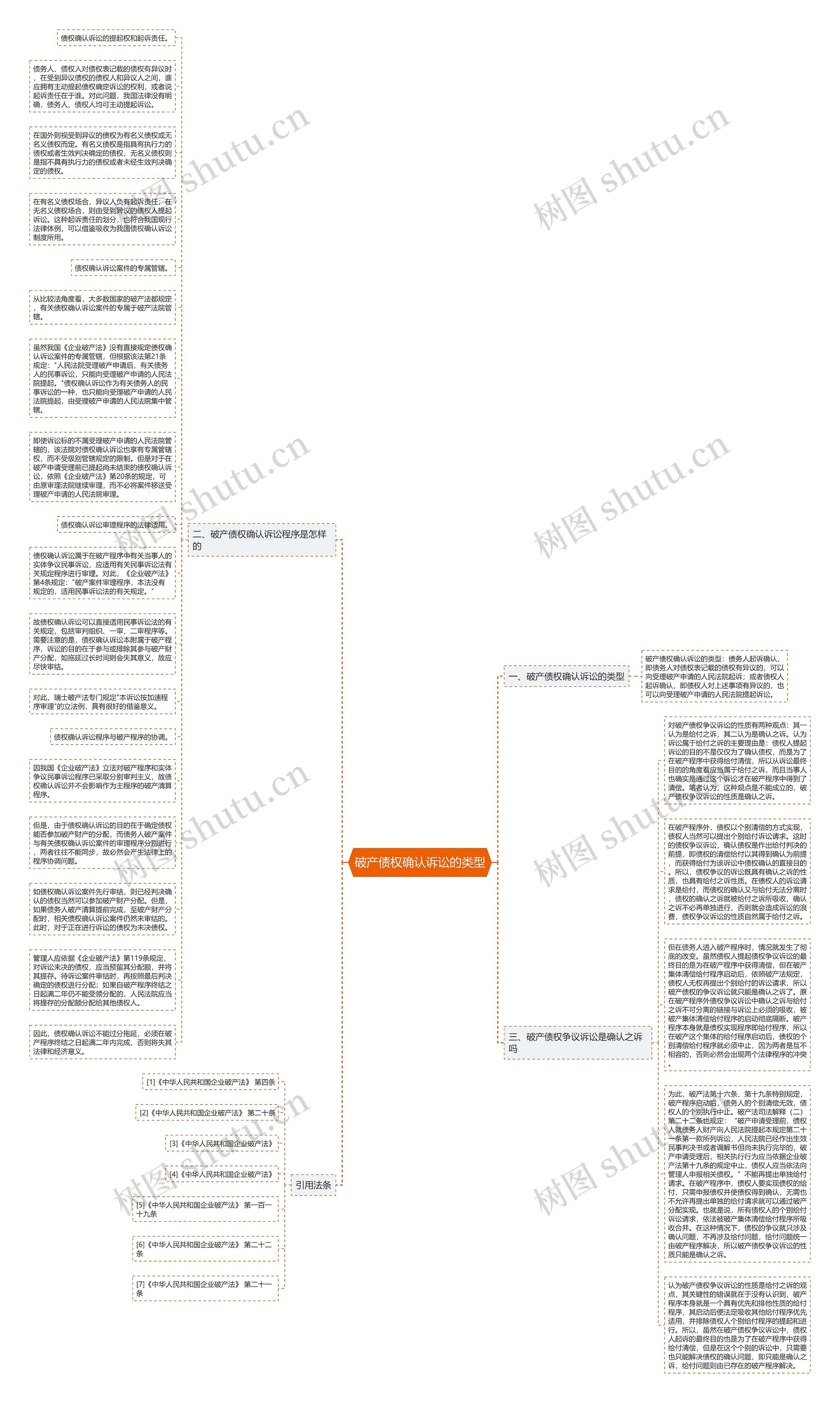 破产债权确认诉讼的类型思维导图高清图 破产债权确认诉讼的类型思维导图