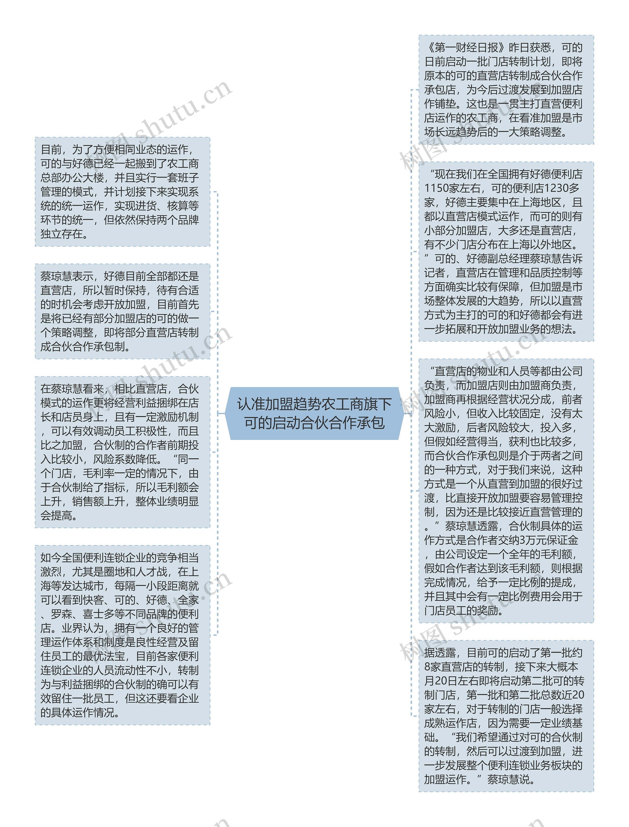 认准加盟趋势农工商旗下可的启动合伙合作承包思维导图