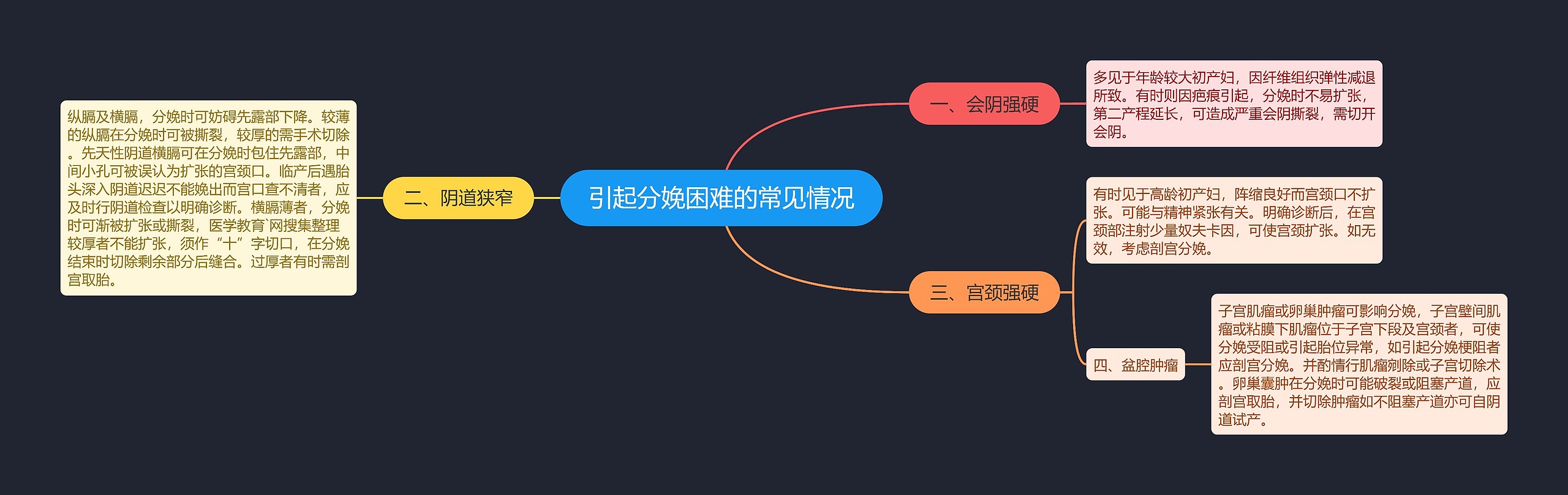 引起分娩困难的常见情况思维导图