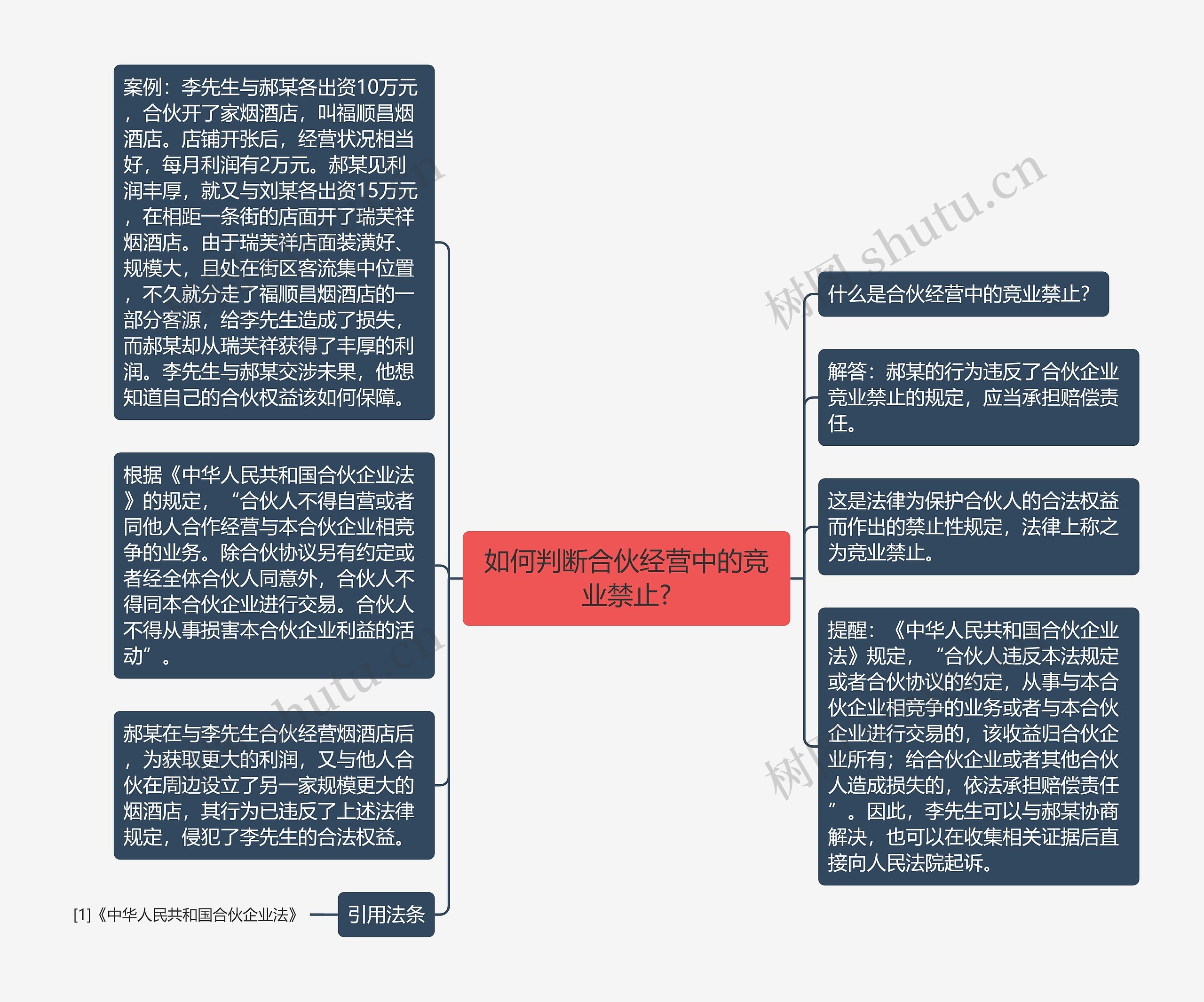 如何判断合伙经营中的竞业禁止?