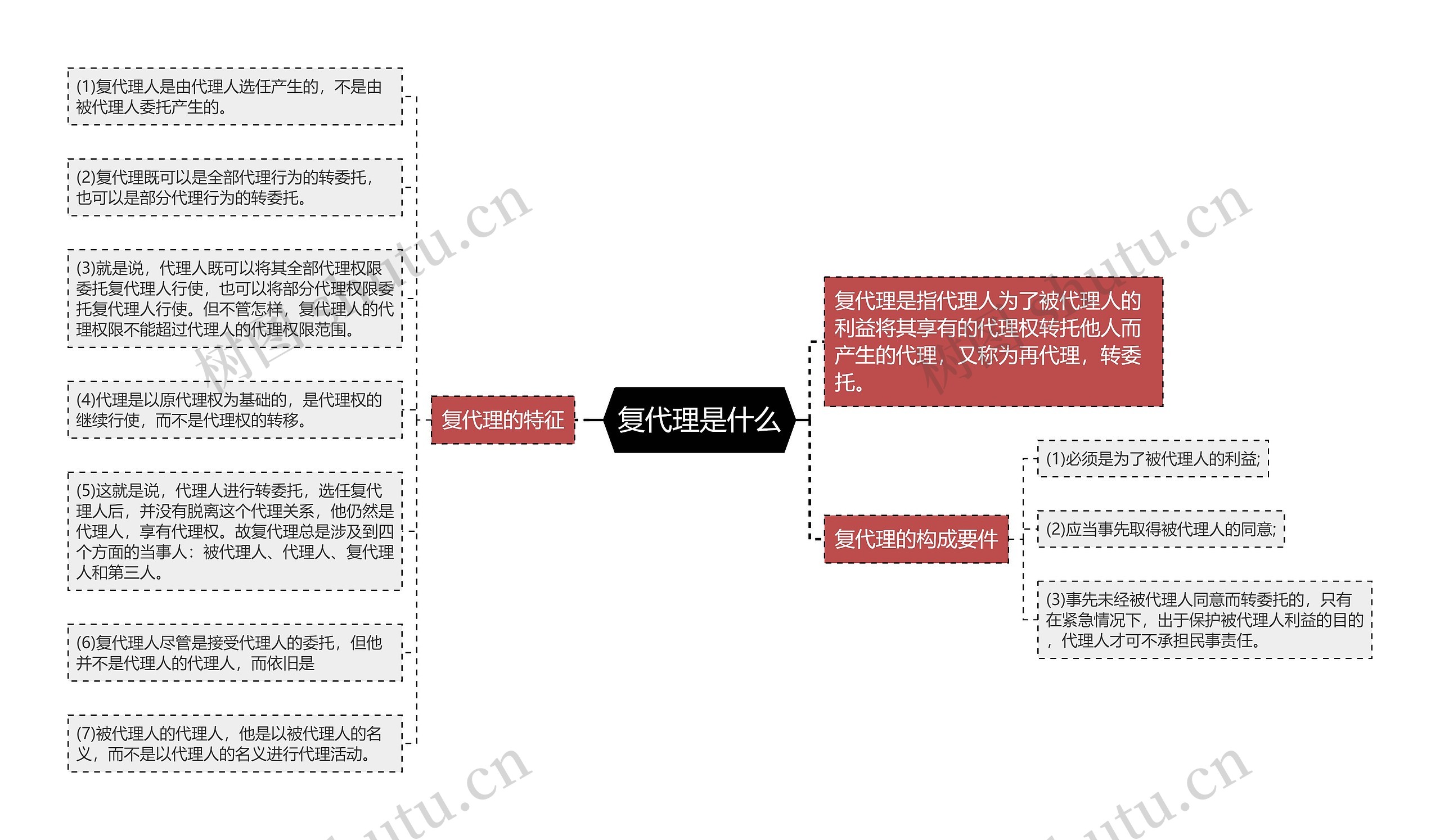 复代理是什么思维导图