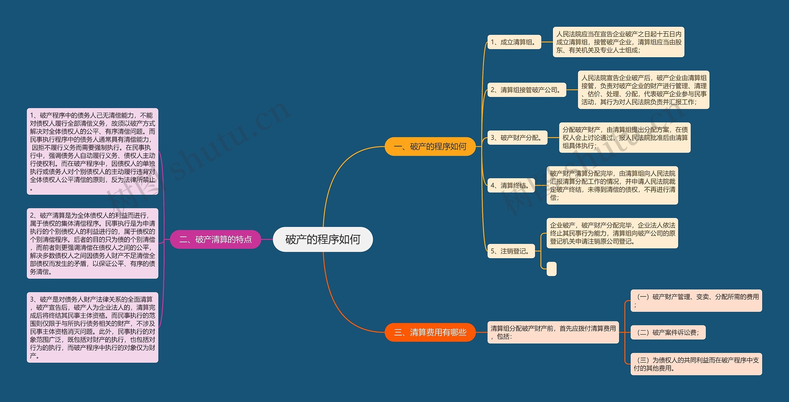 破产的程序如何思维导图