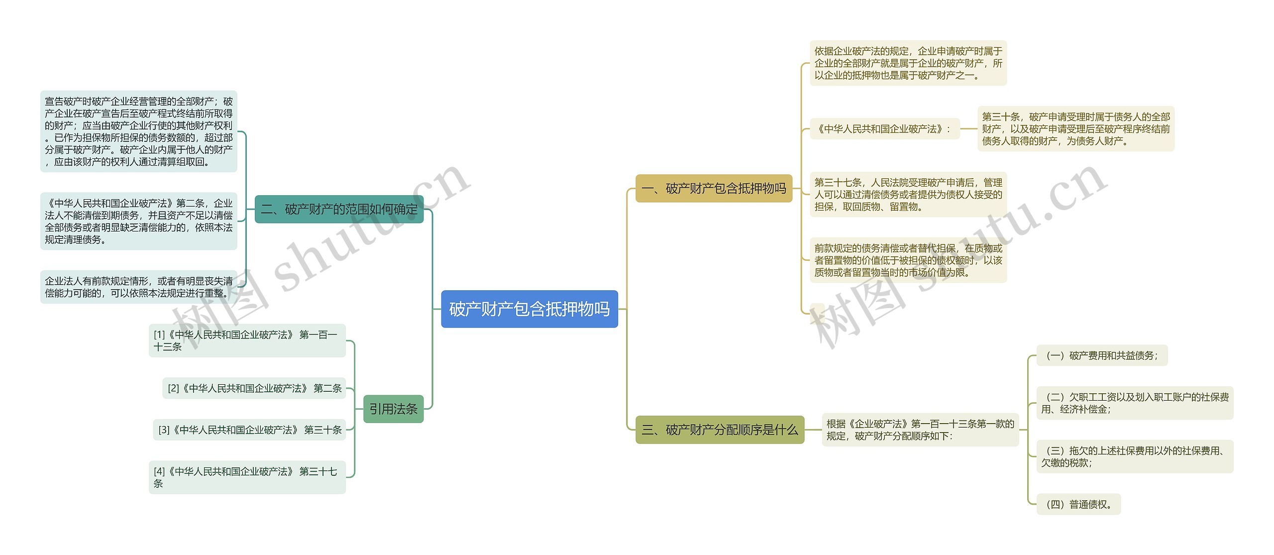 破产财产包含抵押物吗思维导图