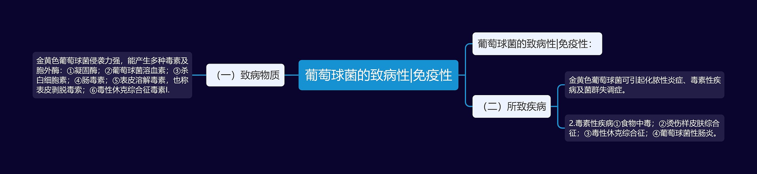 葡萄球菌的致病性|免疫性 葡萄球菌的致病性|免疫性