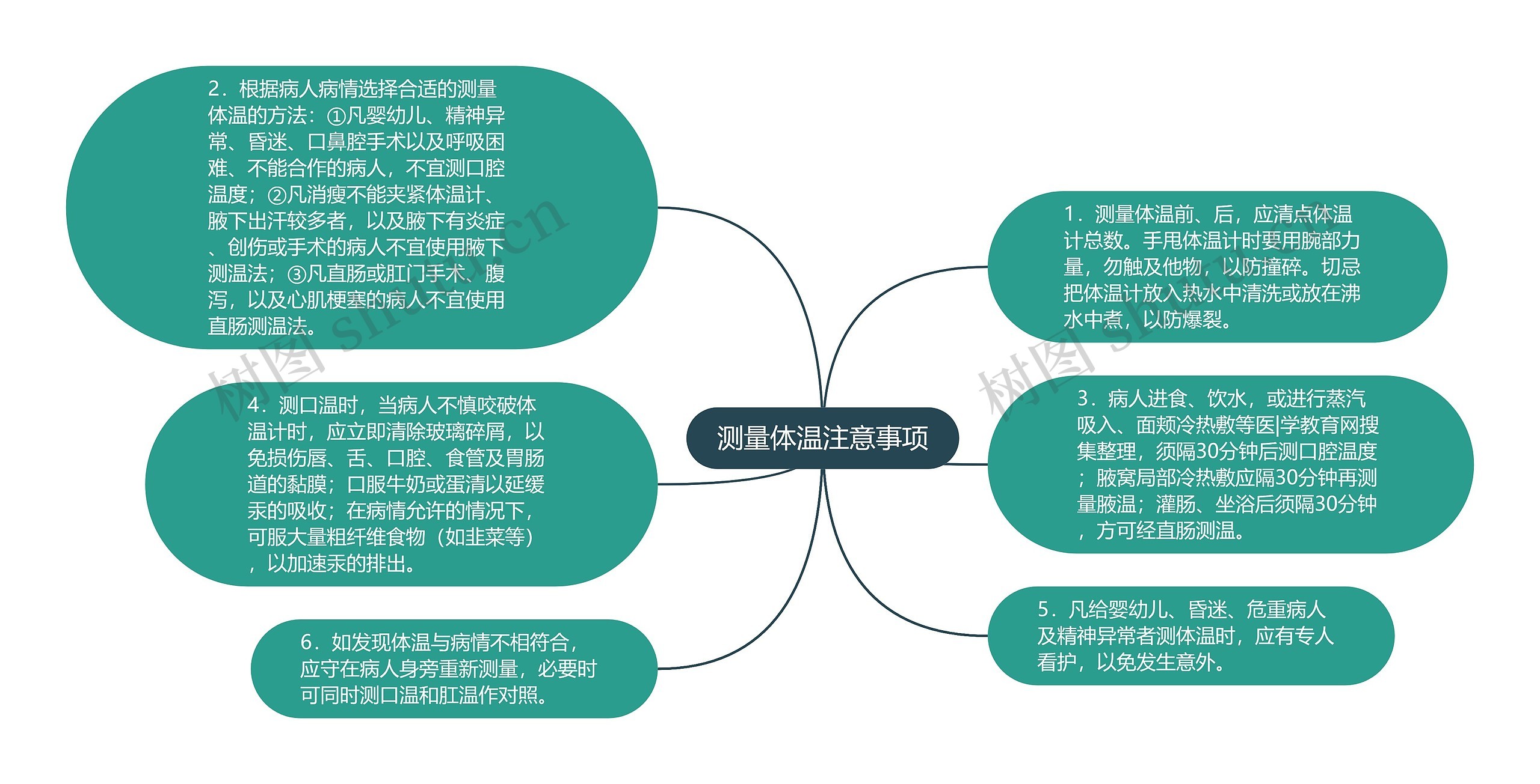 测量体温注意事项思维导图