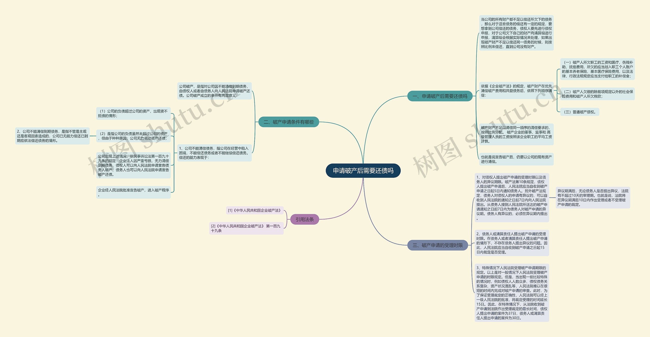 申请破产后需要还债吗思维导图