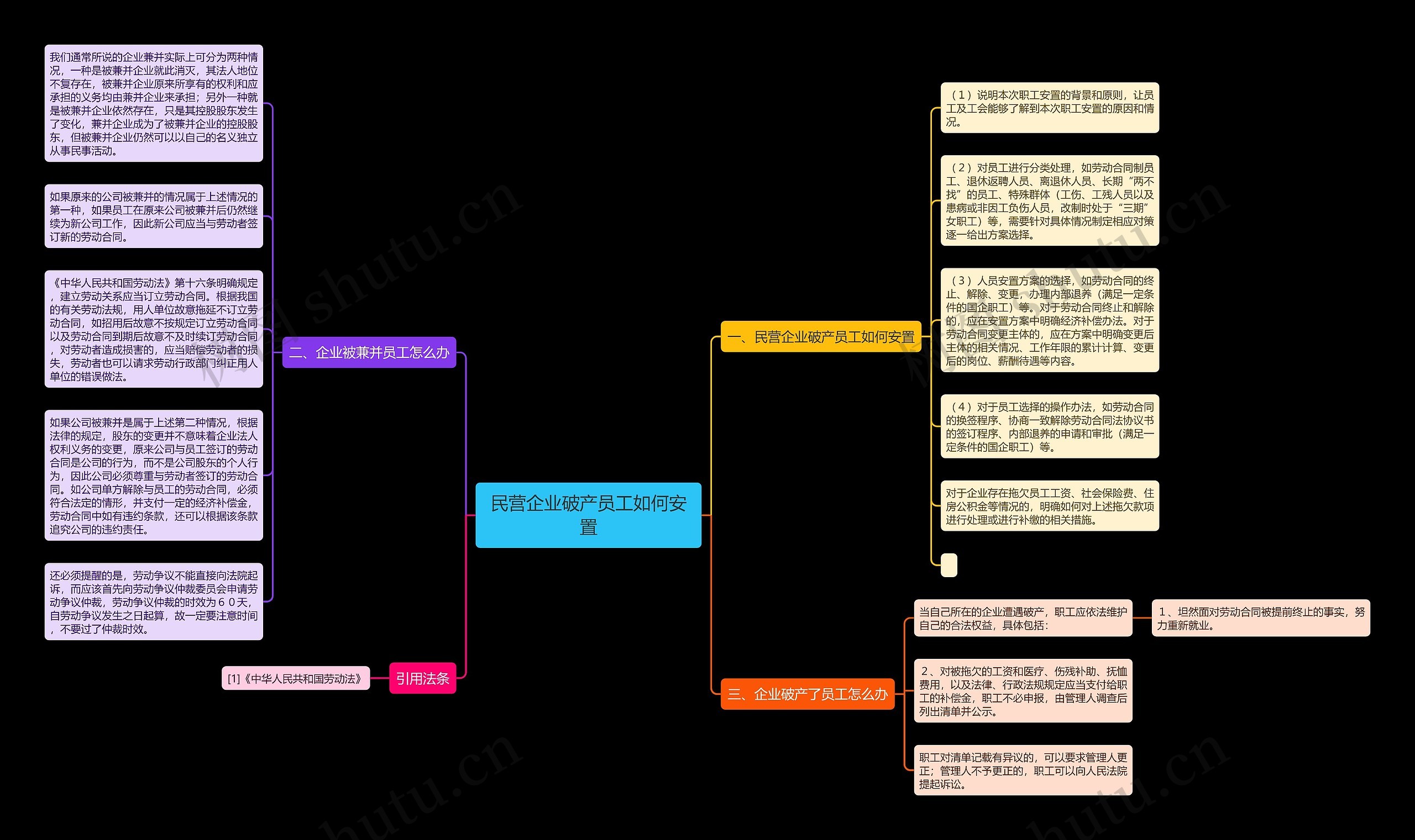 民营企业破产员工如何安置思维导图