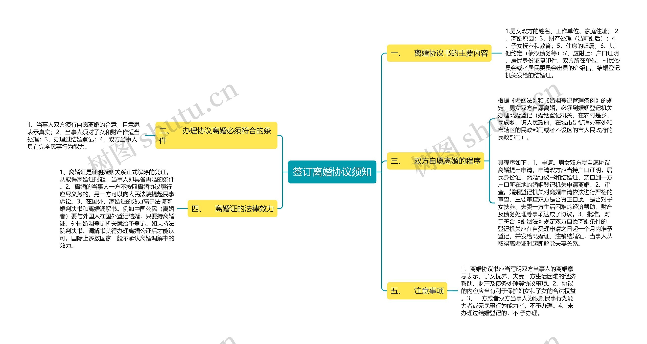 签订离婚协议须知思维导图