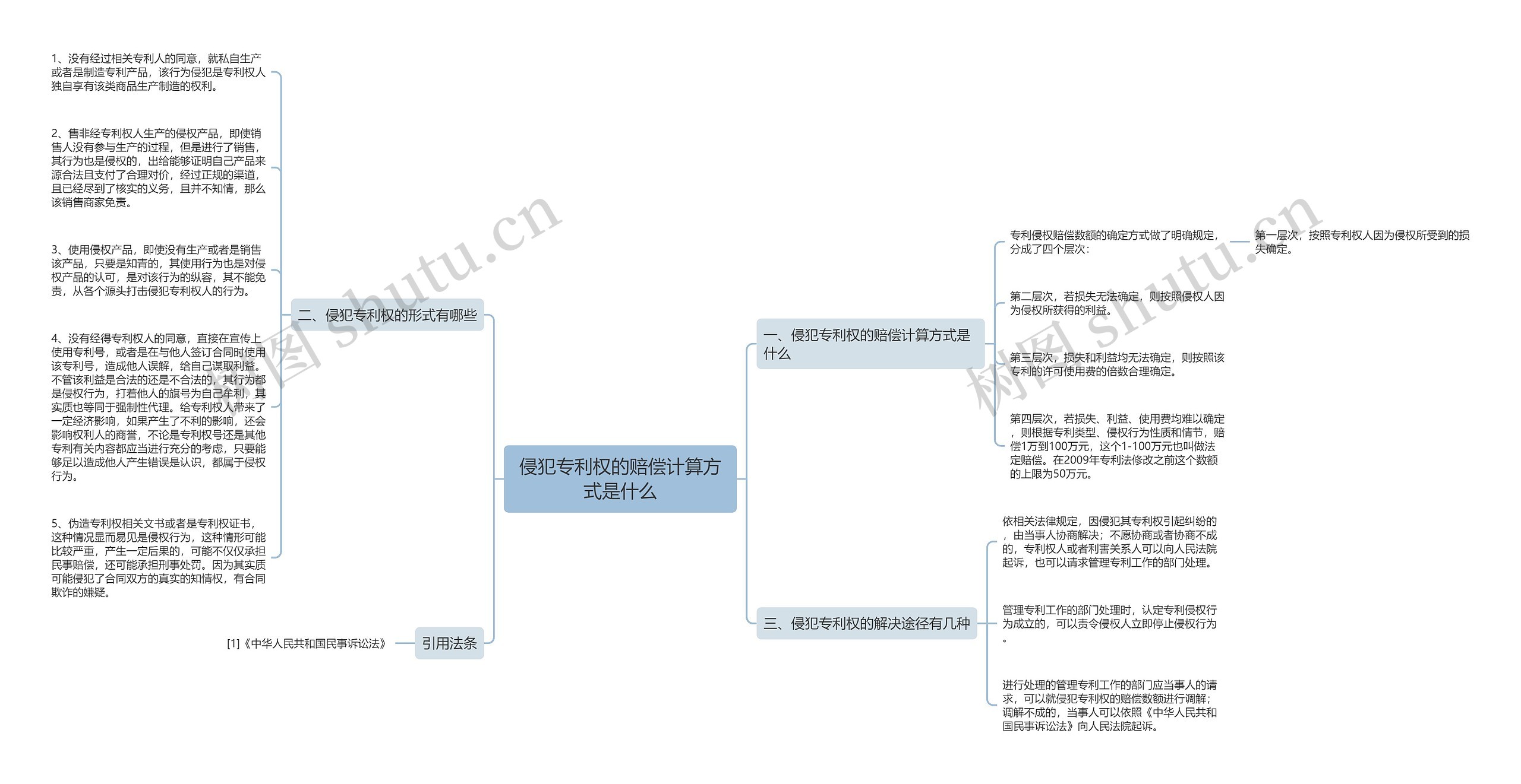 侵犯专利权的赔偿计算方式是什么思维导图